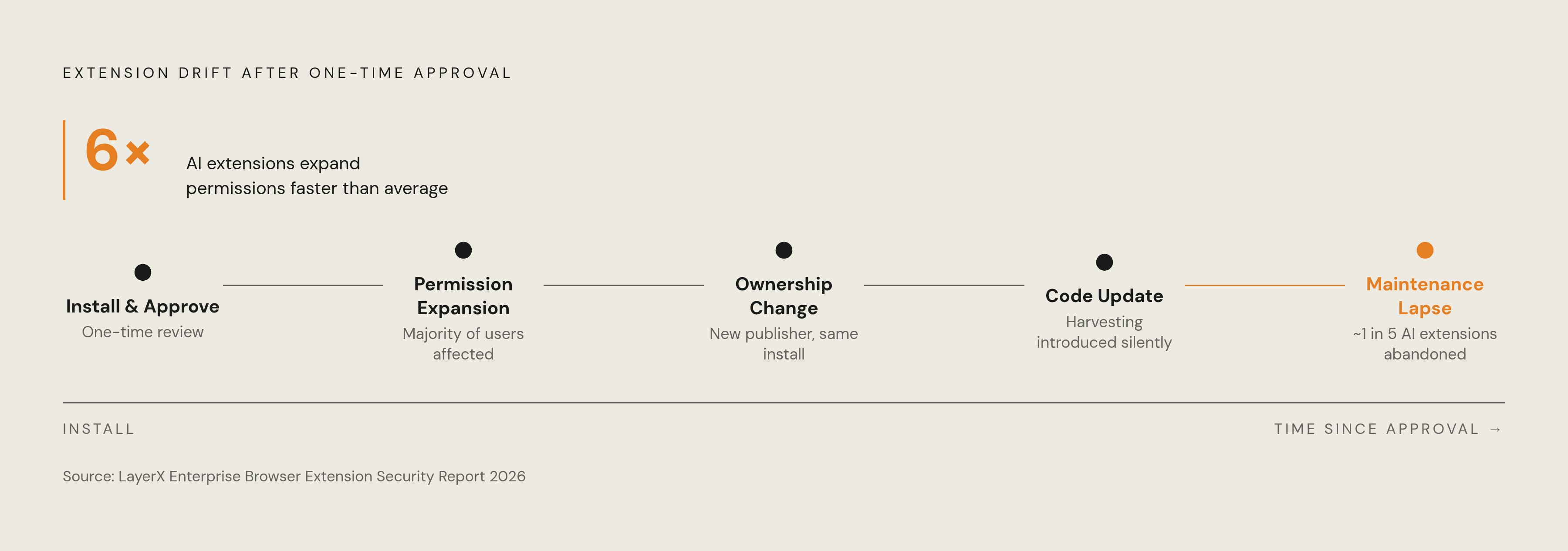 Diagram: One-Time Approval, Continuous Drift: How Extensions Change After Install. Visualizes: Visualize the gap between a static one-time approval and an extension's actual lifecycle of change.