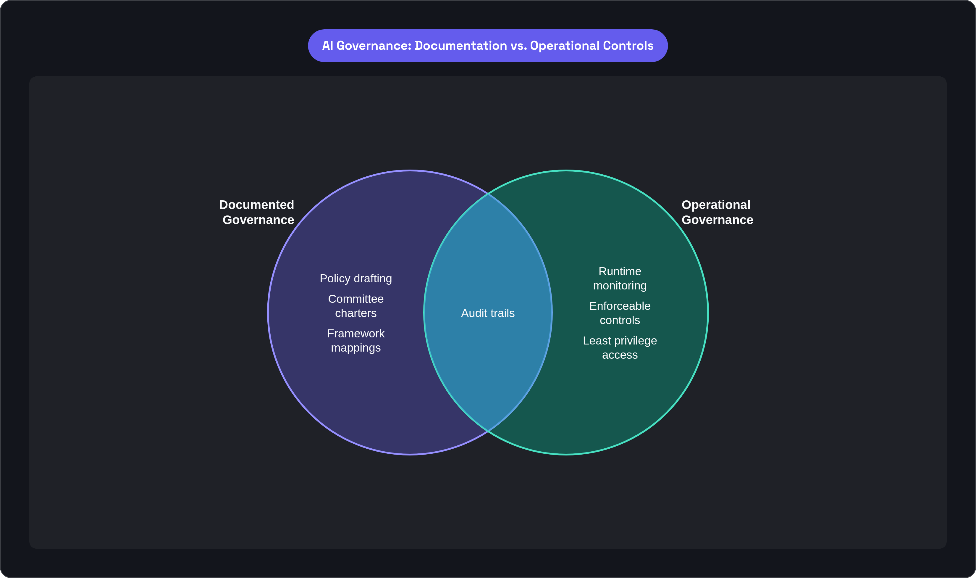Venn diagram: AI Governance: Documentation vs. Operational Controls. Compares Documented Governance and Operational Governance; overlap: Both Layers.