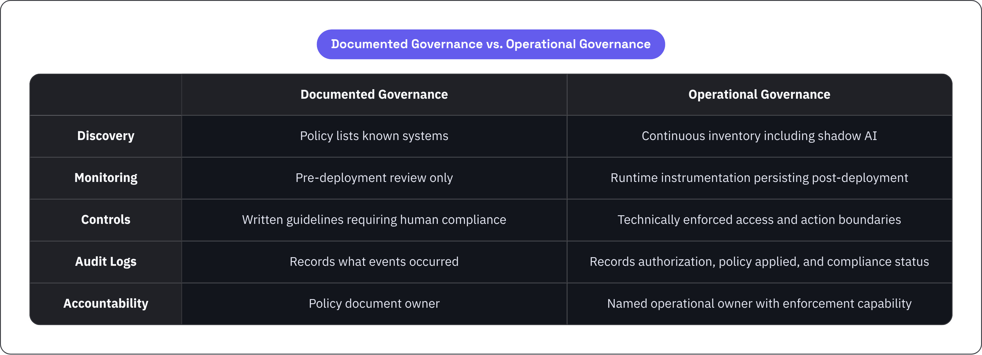 Table: Documented Governance vs. Operational Governance. Compares Discovery, Monitoring, Controls, Audit Logs, and 1 more by Documented Governance and Operational Governance.