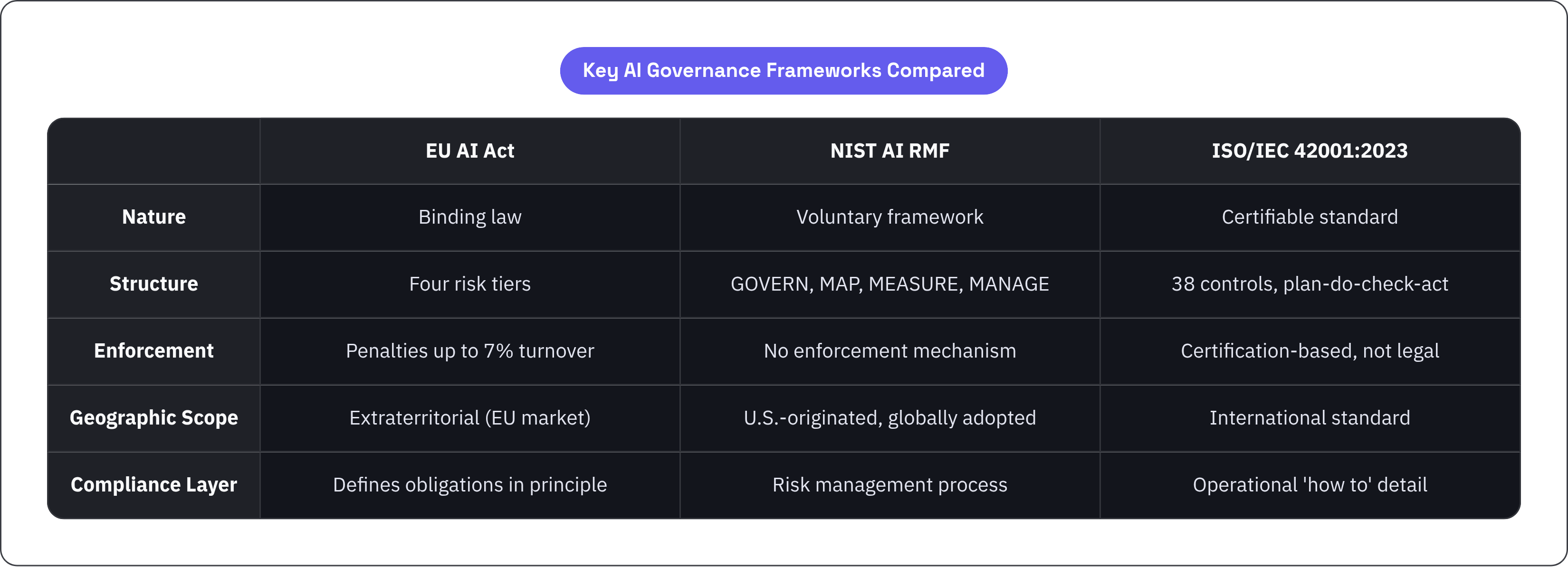 Table: Key AI Governance Frameworks Compared. Compares Nature, Structure, Enforcement, Geographic Scope, and 1 more by EU AI Act, NIST AI RMF and ISO/IEC 42001:2023.