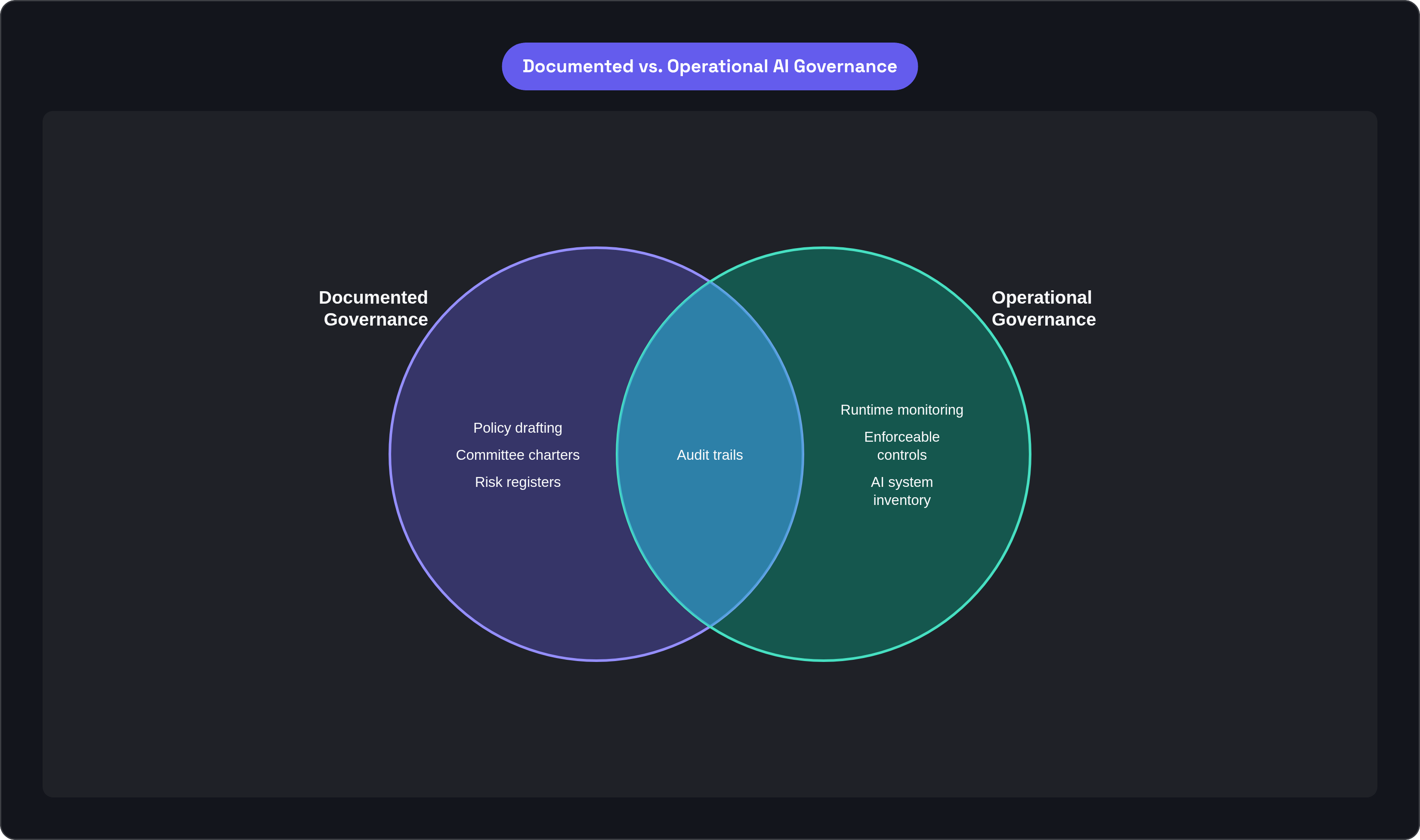 Venn diagram: Documented vs. Operational AI Governance. Compares Documented Governance and Operational Governance; overlap: Shared Elements.