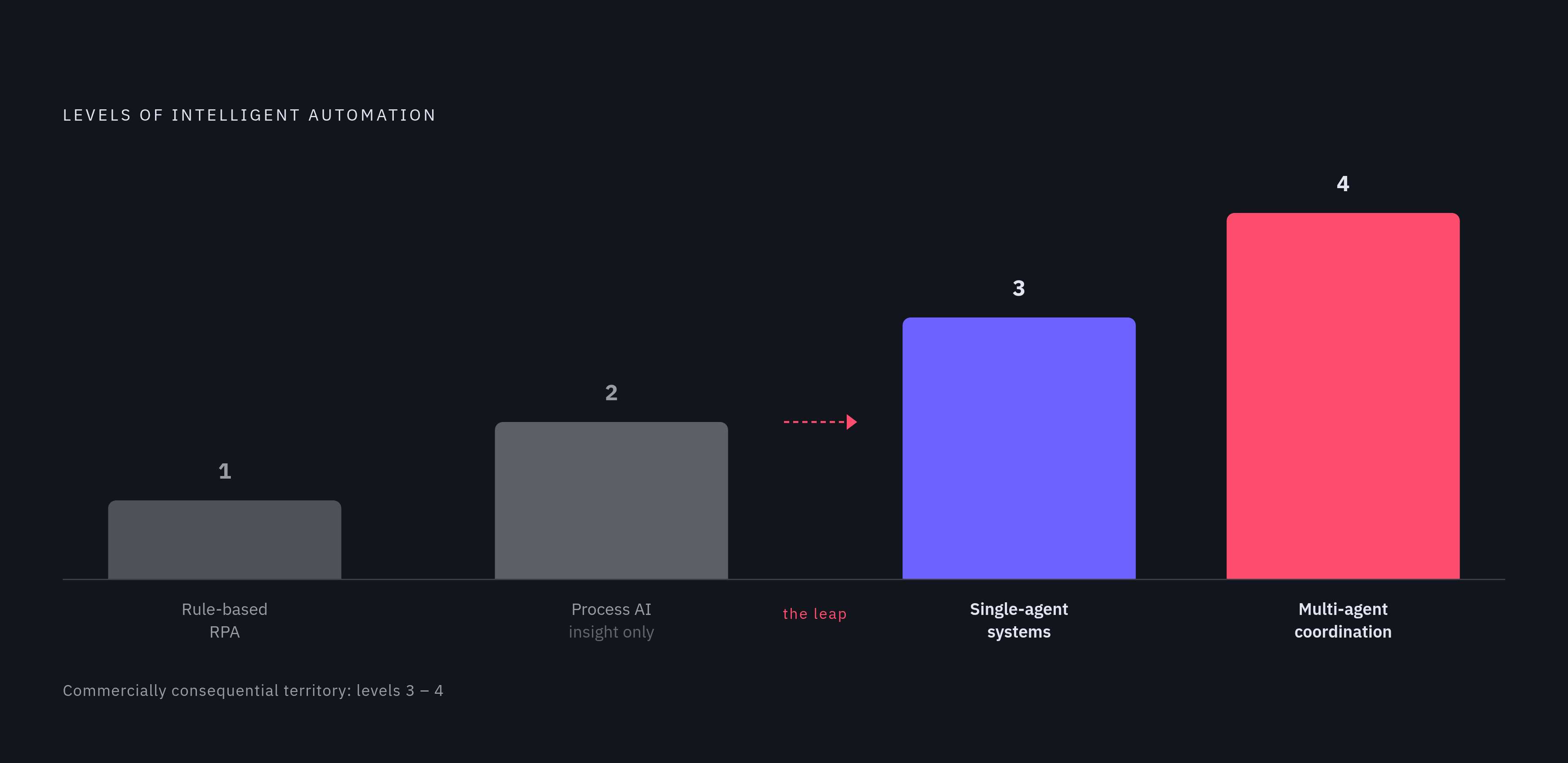 Diagram: The Automation Maturity Continuum. Visualizes: Visualize a four-level progression from deterministic rule-based automation up to multi-agent coordination, as described in the article.
