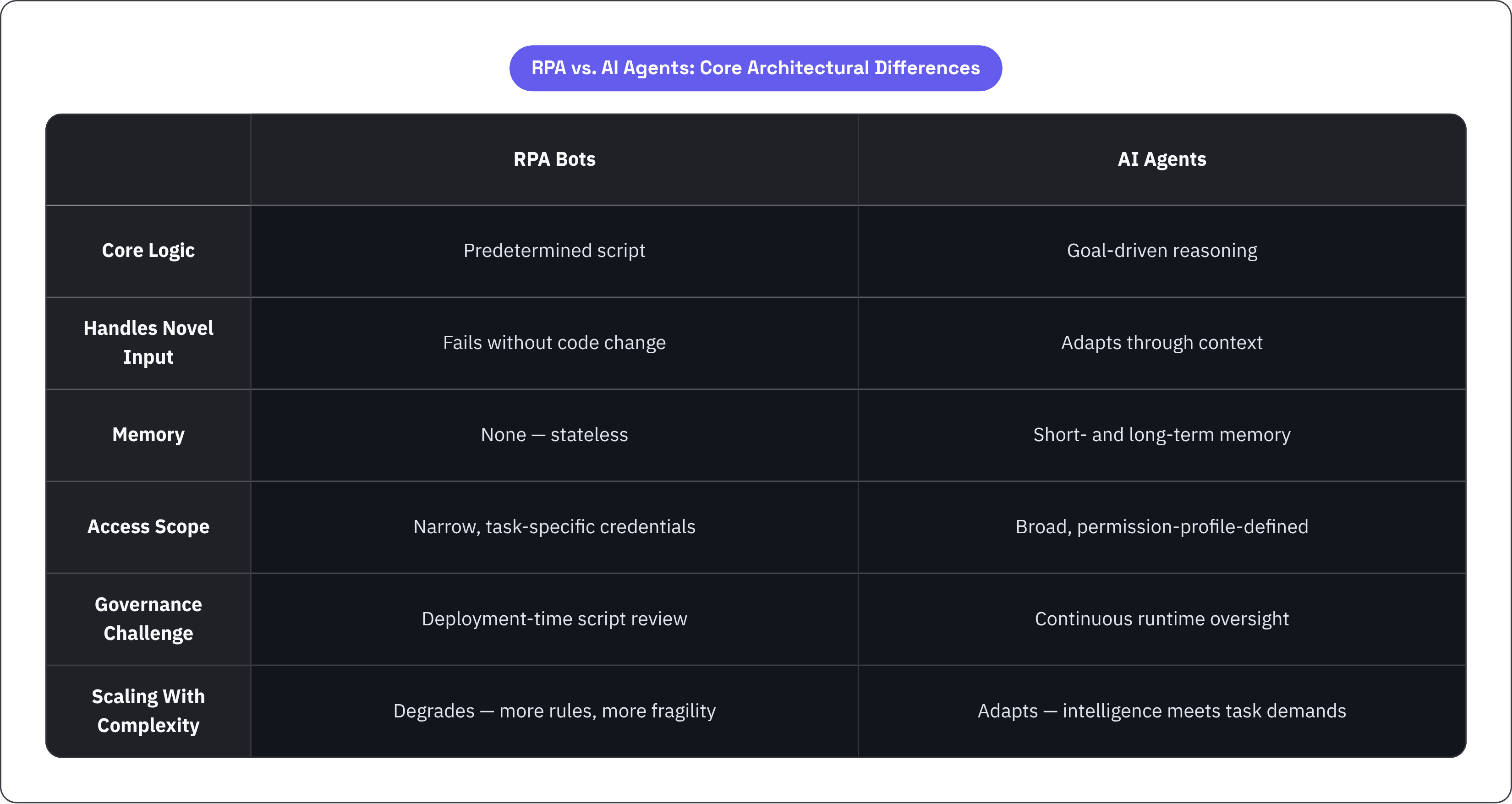 Table: RPA vs. AI Agents: Core Architectural Differences. Compares Core Logic, Handles Novel Input, Memory, Access Scope, and 2 more by RPA Bots and AI Agents.
