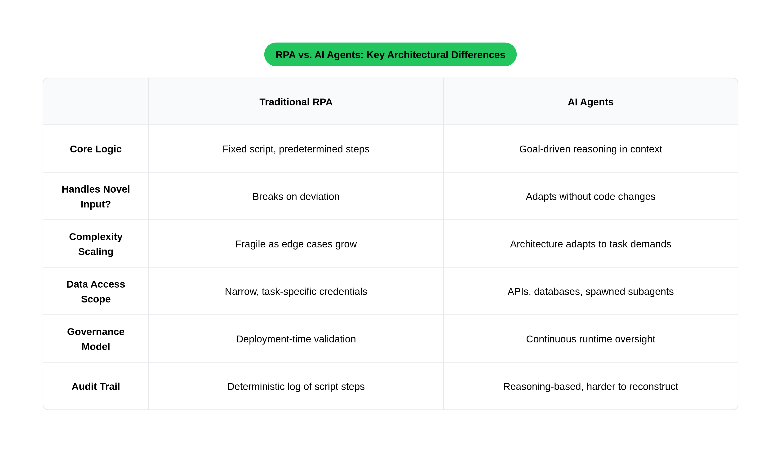 RPA vs. AI Agents: Key Architectural Differences
