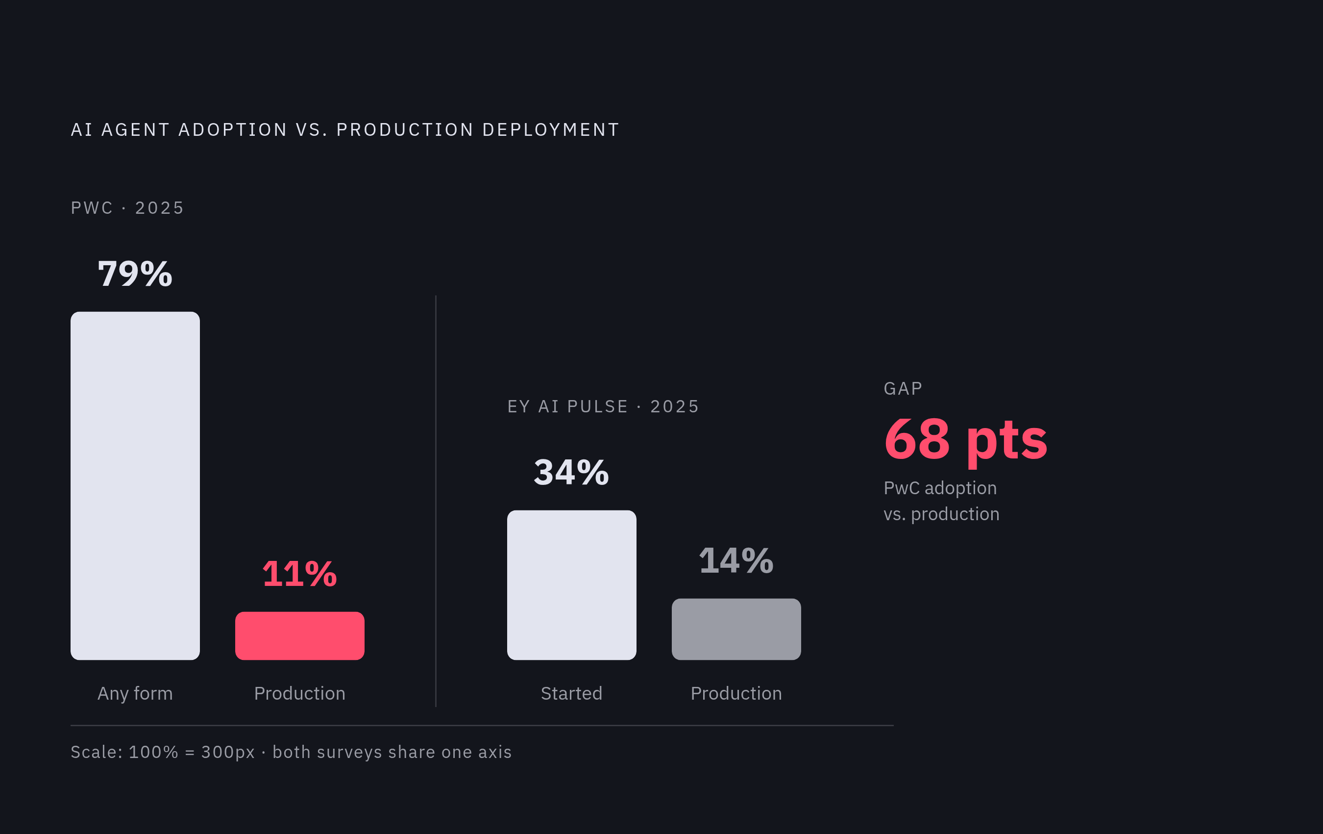 Diagram: The Pilot-to-Production Gap. Visualizes: Show the stark contrast between AI agent adoption at the pilot stage versus full production deployment, using two data points from PwC's mid-2025 survey and EY's AI Pulse Survey.