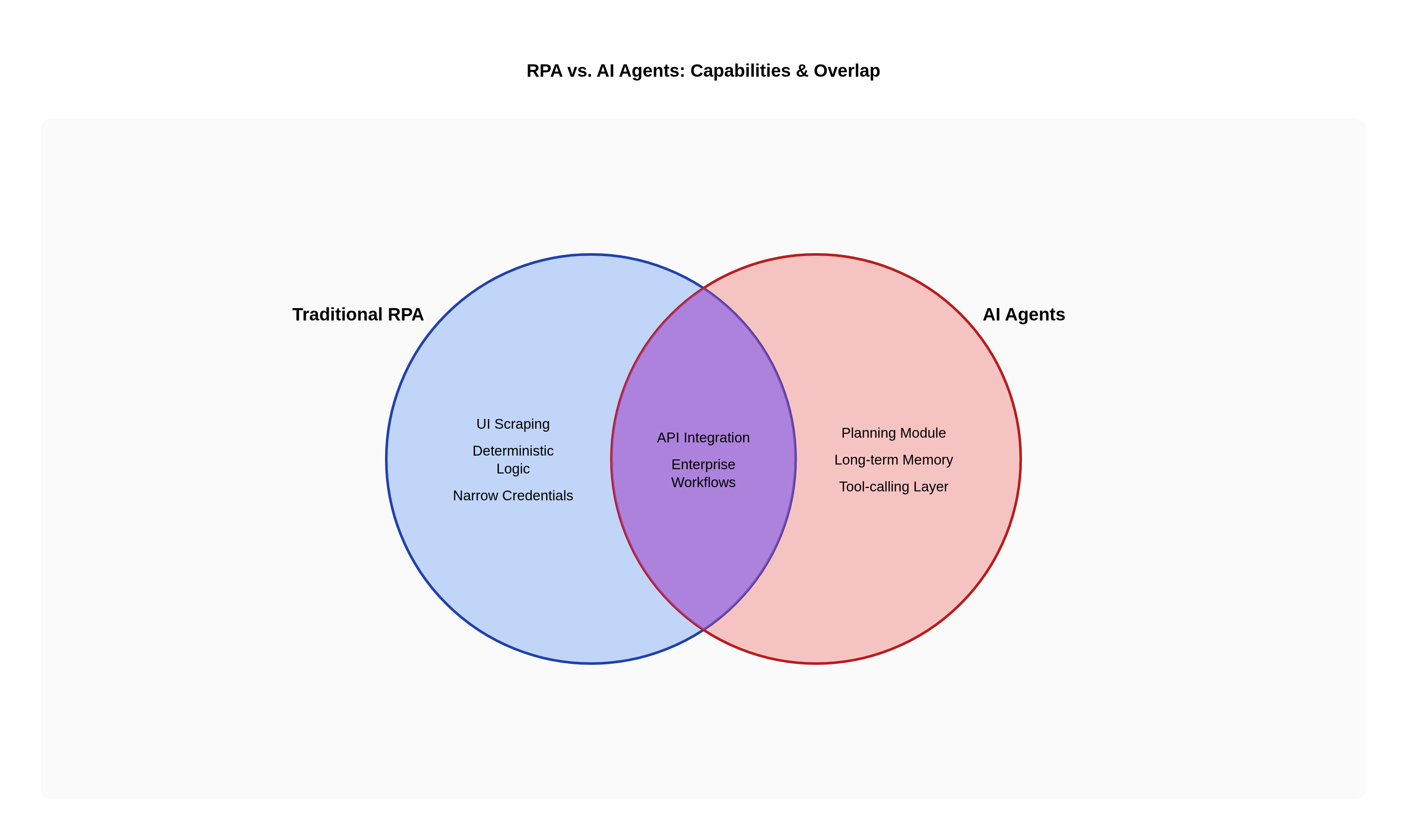 RPA vs. AI Agents: Capabilities & Overlap