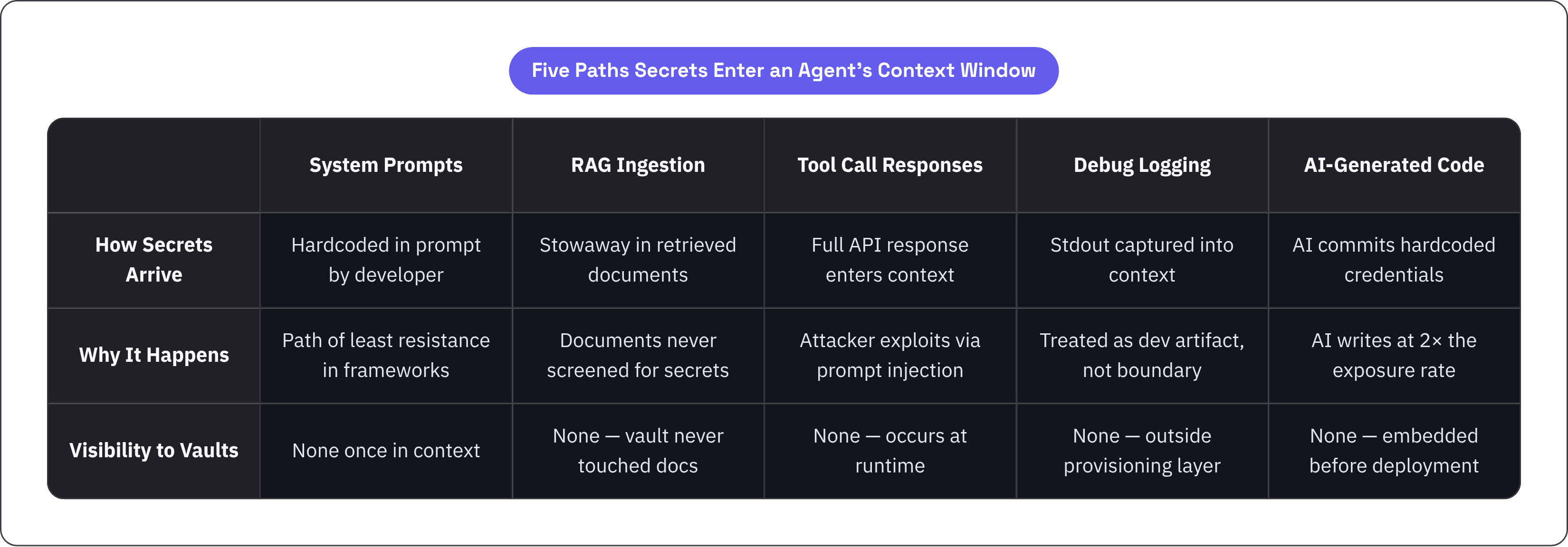 Table: Five Paths Secrets Enter an Agent's Context Window. Compares How Secrets Arrive, Why It Happens and Visibility to Vaults by System Prompts, RAG Ingestion, Tool Call Responses, Debug Logging, and 1 more.