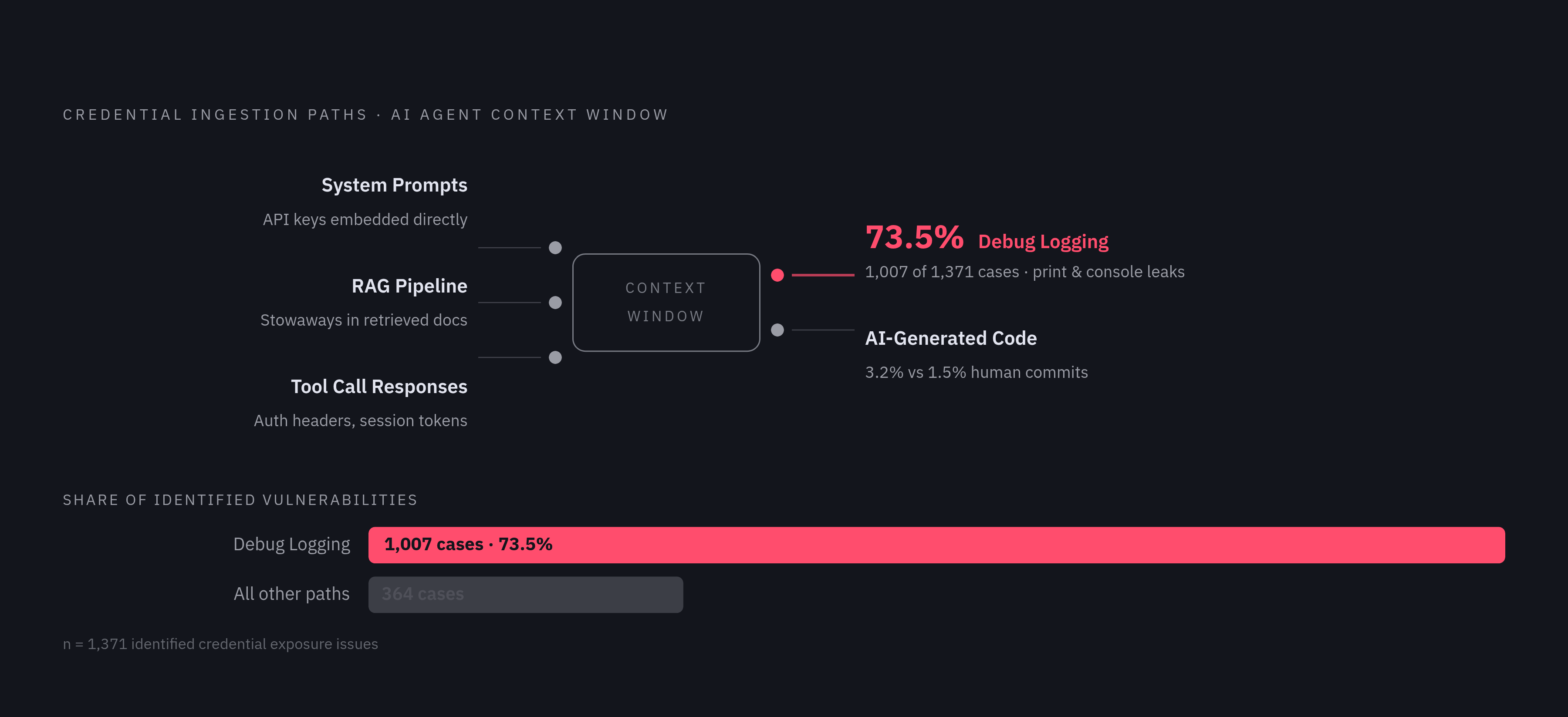 Diagram: Five Paths Secrets Enter an Agent's Context Window. Visualizes: Visualize five distinct ingestion paths by which credentials reach an AI agent's context window: (1) System Prompts — API keys and tokens embedded directly; (2) RAG Pipeline…