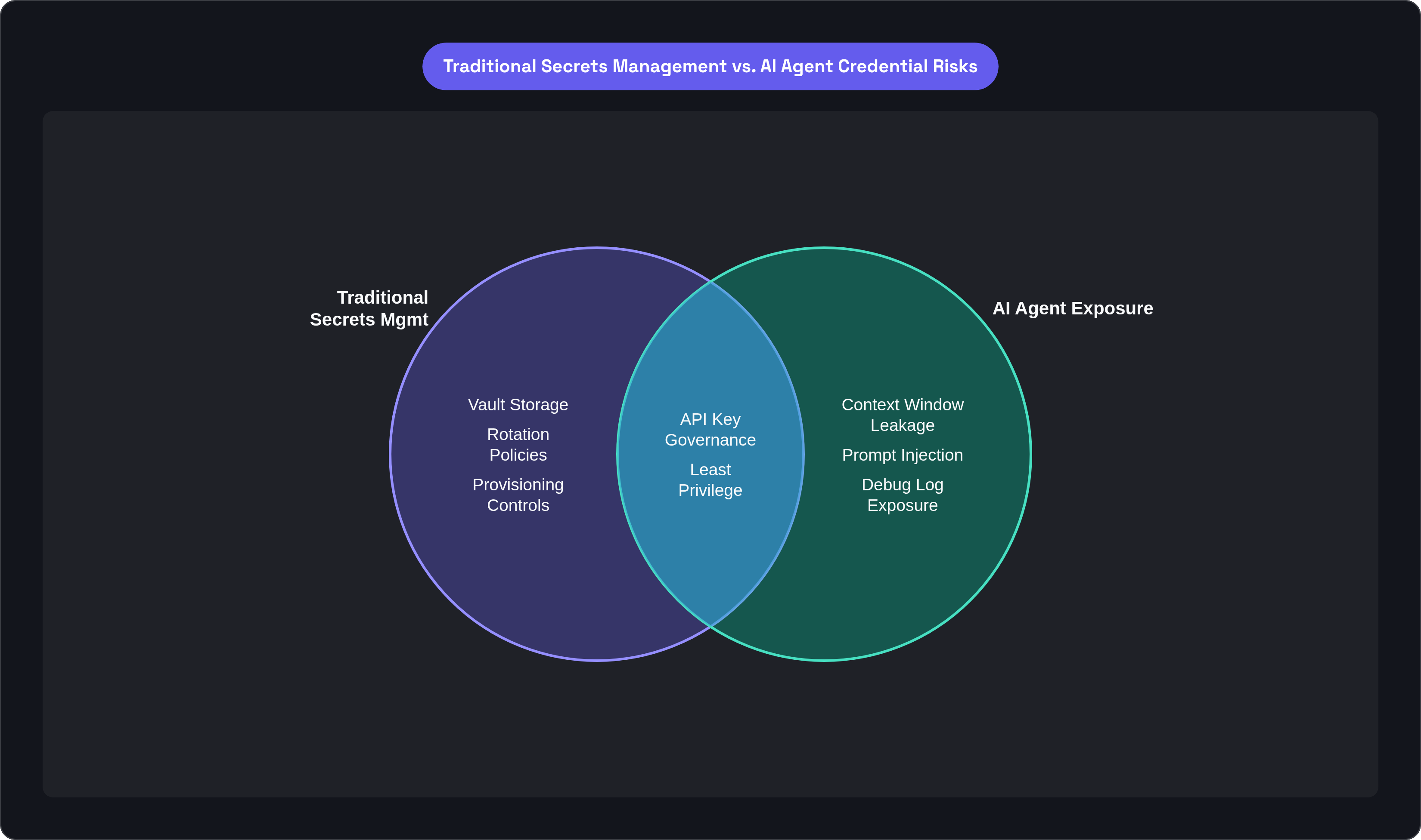 Venn diagram: Traditional Secrets Management vs. AI Agent Credential Risks. Compares Traditional Secrets Mgmt and AI Agent Exposure; overlap: Shared Controls.