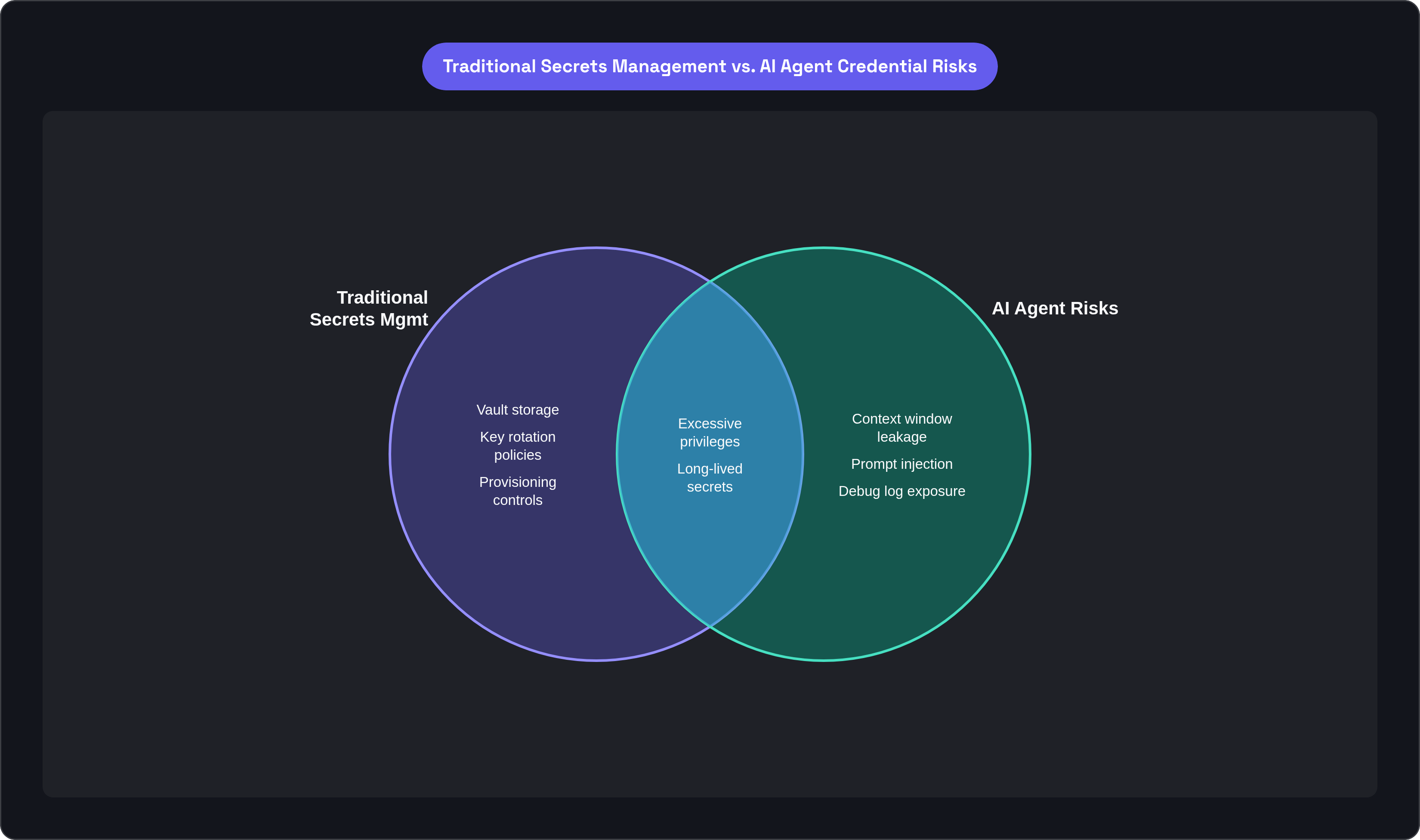 Venn diagram: Traditional Secrets Management vs. AI Agent Credential Risks. Compares Traditional Secrets Mgmt and AI Agent Risks; overlap: Shared Gaps.