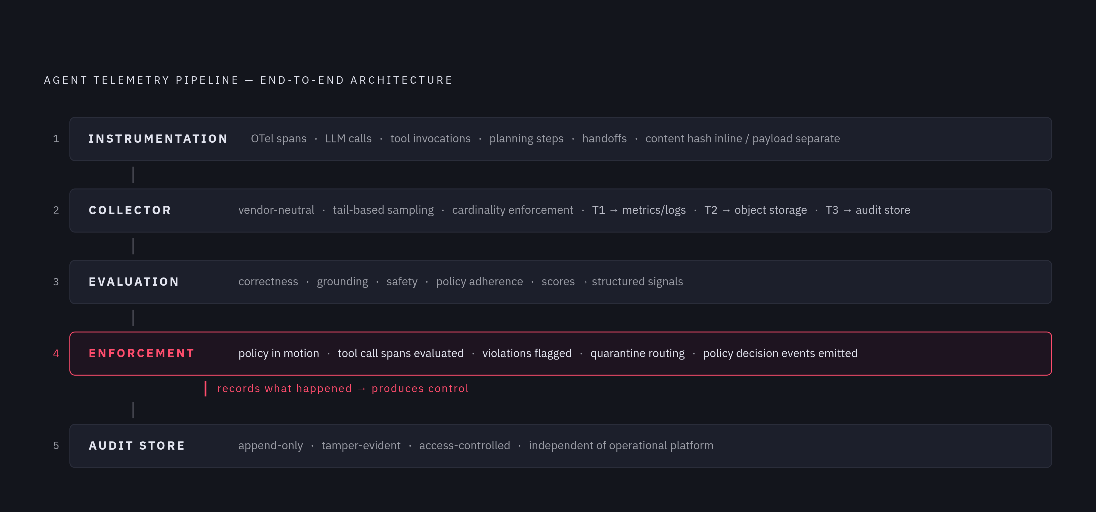 Diagram: Five-Layer Production Pipeline: From Instrumentation to Audit. Visualizes: Illustrate the end-to-end architecture of a production-ready agent telemetry pipeline as five sequential, stacked layers: (1) Instrumentation — emits OTel spans for…