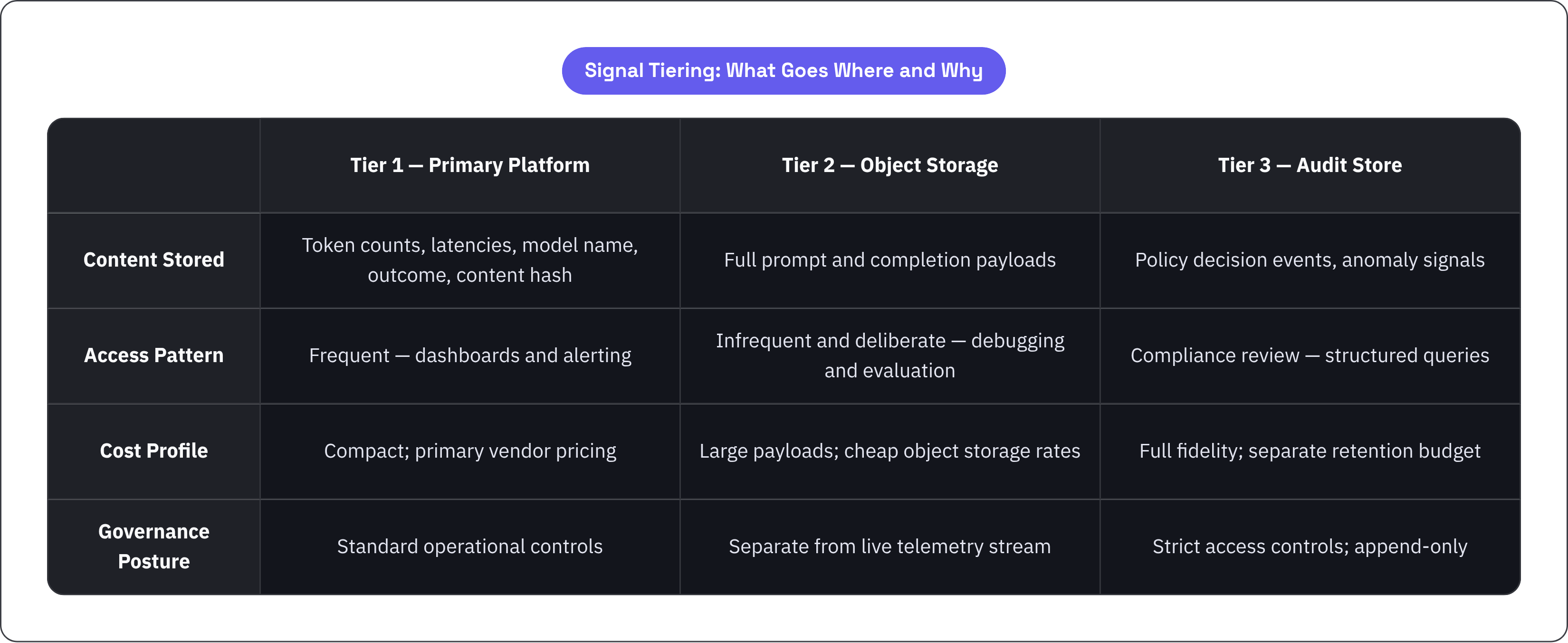 Table: Signal Tiering: What Goes Where and Why. Compares Content Stored, Access Pattern, Cost Profile and Governance Posture by Tier 1 — Primary Platform, Tier 2 — Object Storage and Tier 3 — Audit Store.