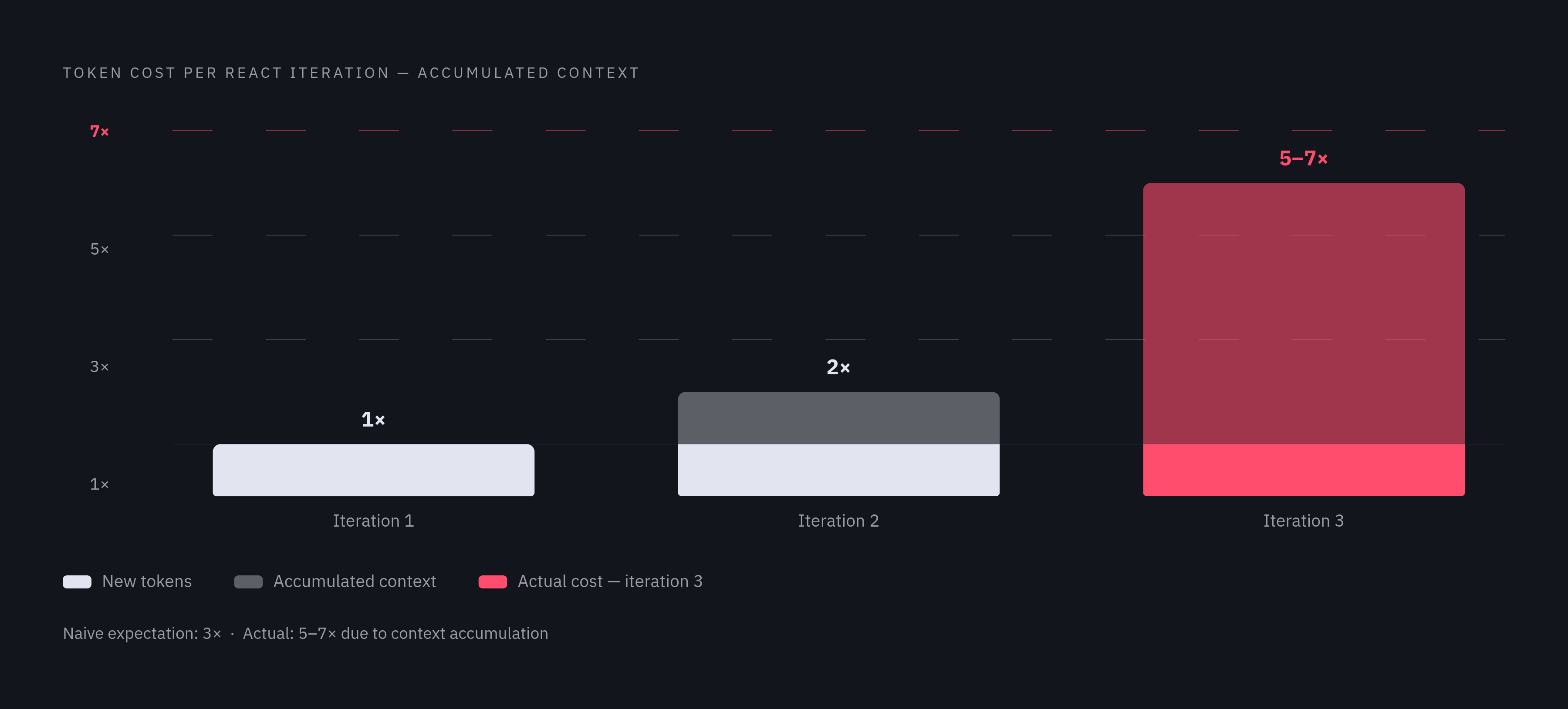 Diagram: The Token Compounding Trap: Why a 3-Iteration Loop Costs 5–7×. Visualizes: Visualize how token costs compound across iterations in a ReAct agent's Think→Act→Observe loop.