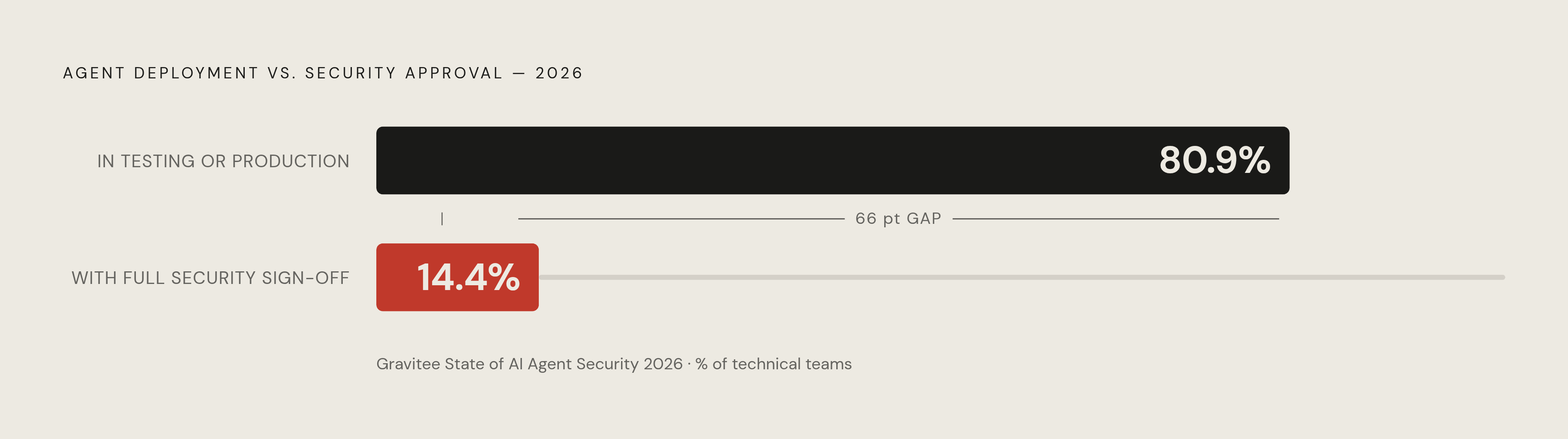Diagram: The Agent Approval Gap: Building vs. Sign-Off. Visualizes: Show the stark contrast between two figures from the Gravitee State of AI Agent Security 2026 report: 80.9% of technical teams have moved past planning into active testing or…