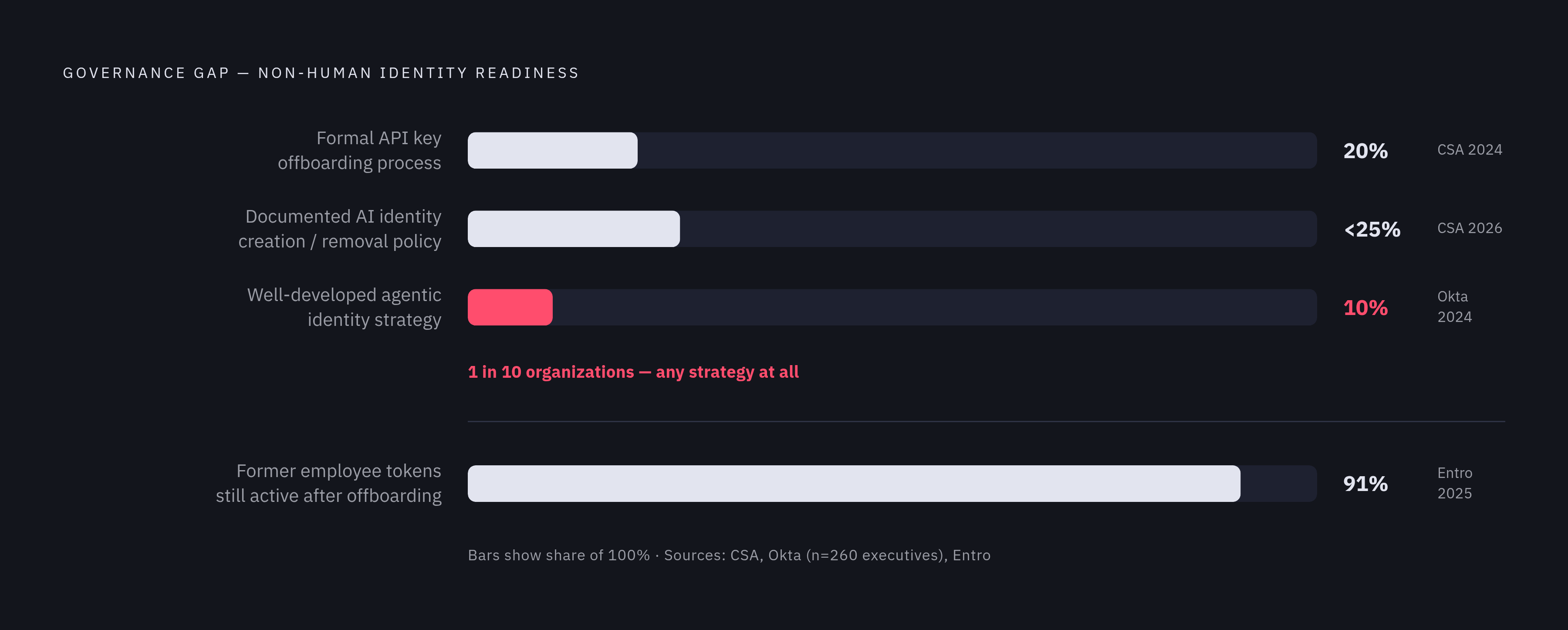 Diagram: Governance Has Not Kept Pace with Agent Growth. Visualizes: Visualize the governance gap using four survey statistics from the article: only 20% of organizations have formal processes for offboarding and revoking API keys (CSA 2024); fewer…