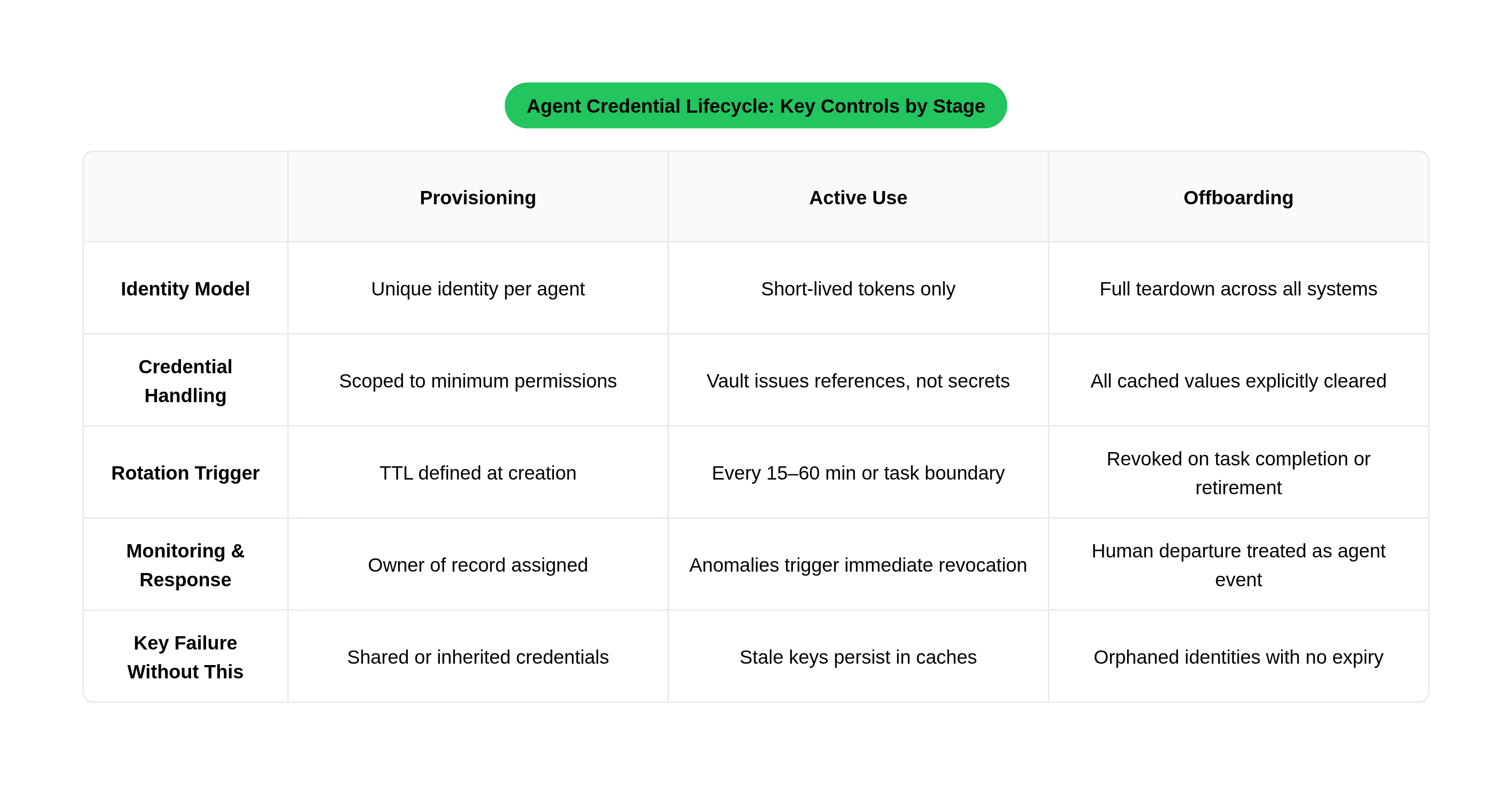 Agent Credential Lifecycle: Key Controls by Stage