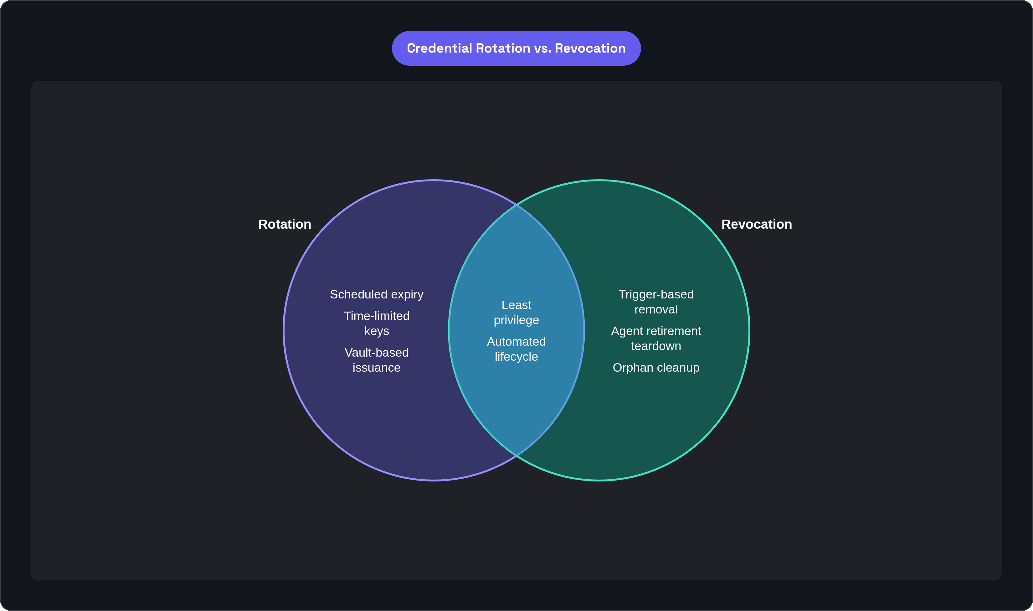 Venn diagram: Credential Rotation vs. Revocation. Compares Rotation and Revocation; overlap: Shared Controls.