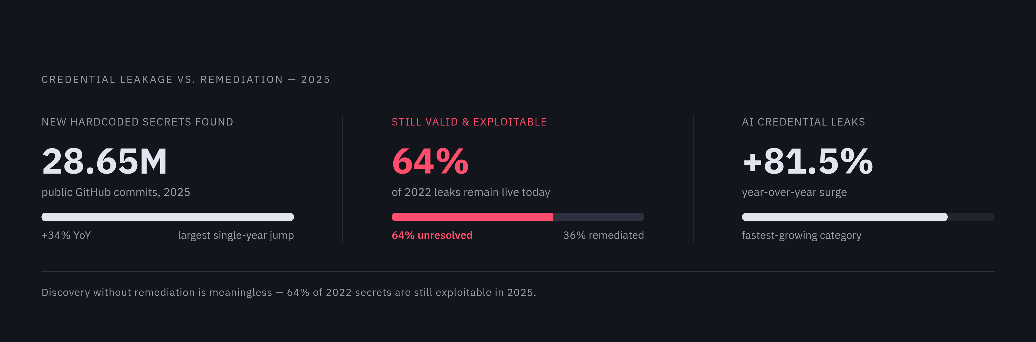 Diagram: Credential Exposure Is Outpacing Remediation. Visualizes: Visualize the compounding gap between credential leakage and remediation using three hard numbers from the article: 28.65 million new hardcoded secrets found in public GitHub…