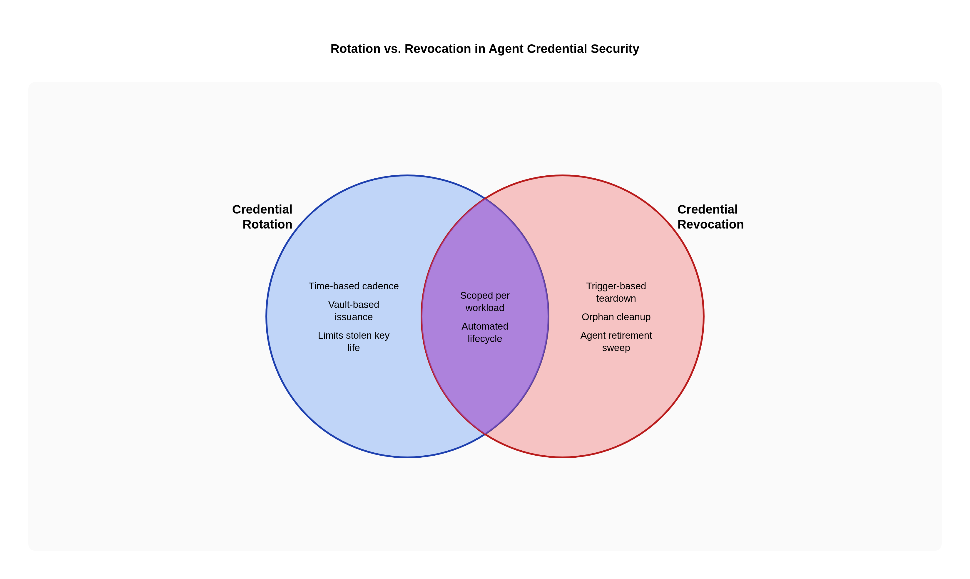 Rotation vs. Revocation in Agent Credential Security