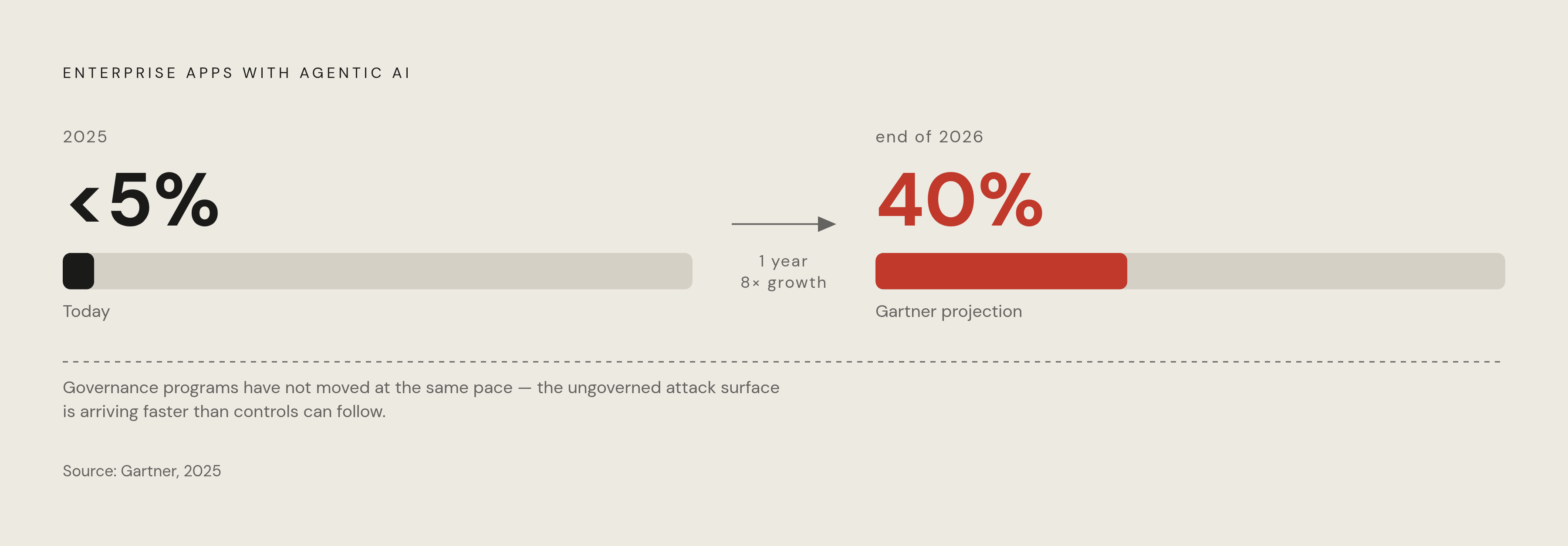 Diagram: Agentic AI Adoption: From Near-Zero to 40% in One Year. Visualizes: Visualize the projected explosion in enterprise agentic AI adoption: under 5% of enterprise applications featured task-specific AI agents in 2025, rising to a…