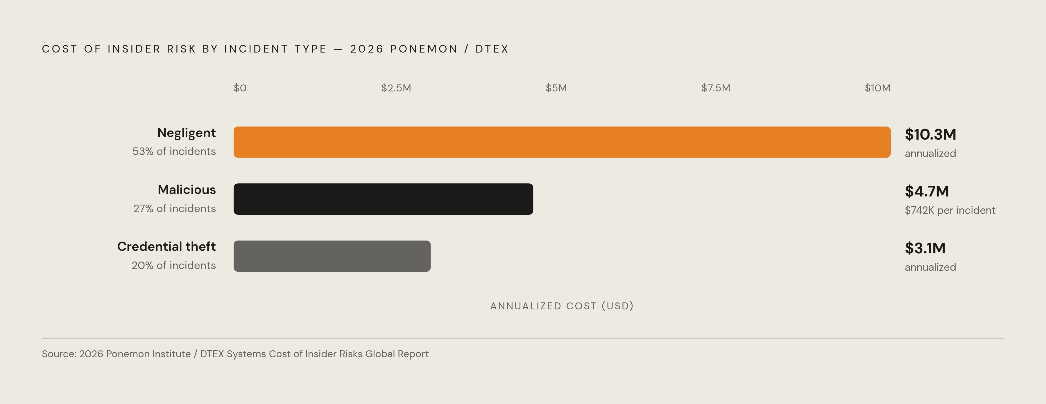 Diagram: The Insider Risk Cost Breakdown: Negligence Leads. Visualizes: Show the three categories of insider risk incidents from the 2026 Ponemon/DTEX Cost of Insider Risks Global Report, emphasizing the cost contrast between negligent and…