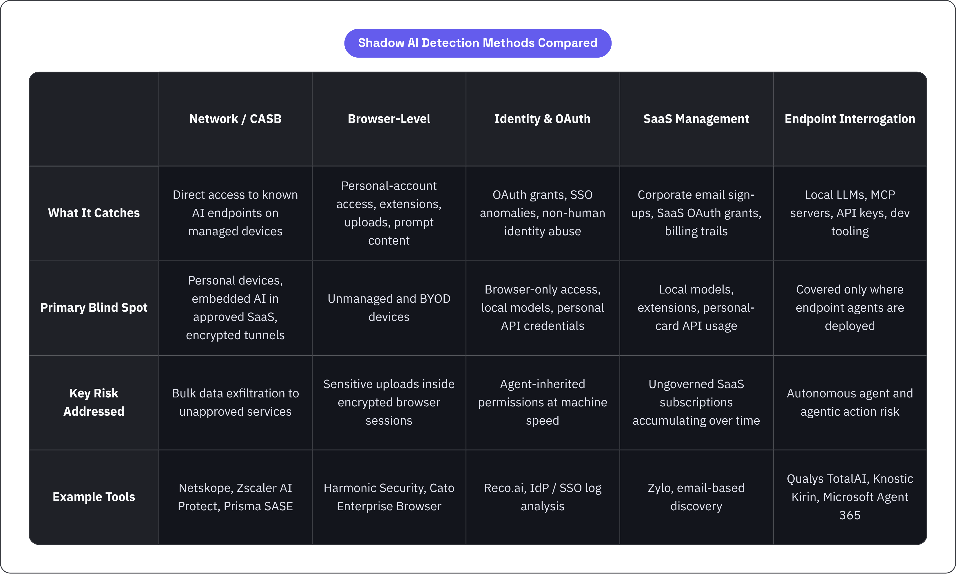 Table: Shadow AI Detection Methods Compared. Compares What It Catches, Primary Blind Spot, Key Risk Addressed and Example Tools by Network / CASB, Browser-Level, Identity & OAuth, SaaS Management, and 1 more.