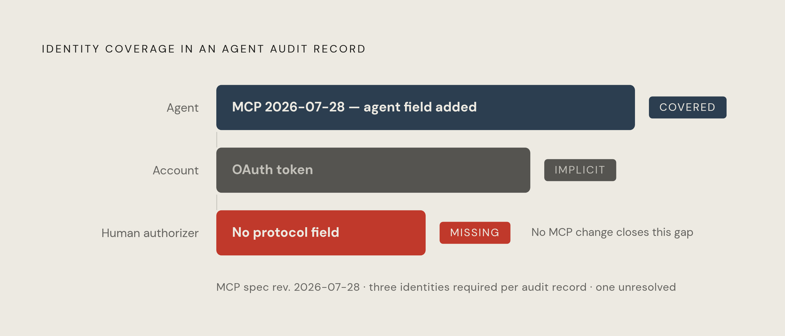 Diagram: The Three-Identity Gap in Every Agent Action. Visualizes: Every agent action involves three distinct identities that must appear in an audit record: the agent making the call, the account whose permissions the call runs under, and the…