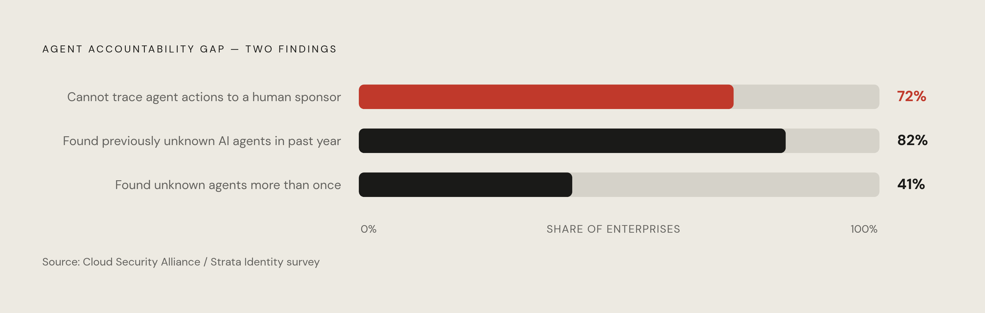 Diagram: Only 28% of Organizations Can Trace Agent Actions to a Human Sponsor. Visualizes: Cloud Security Alliance and Strata Identity survey data found that only 28% of organizations can trace agent actions back to a human sponsor across all of…