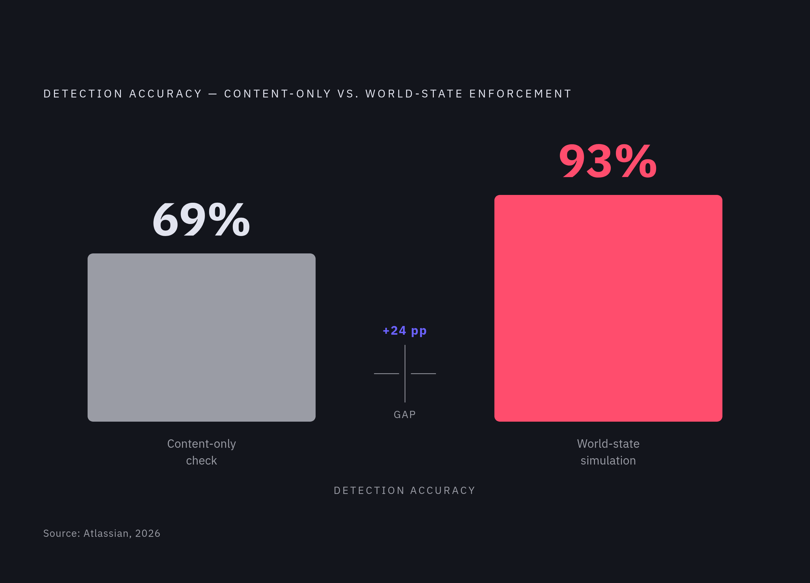 Diagram: World-State Visibility Closes the Detection Gap. Visualizes: Show the detection accuracy contrast between two enforcement approaches drawn directly from the 2026 Atlassian paper: a content-only check (reading request text alone) catches…