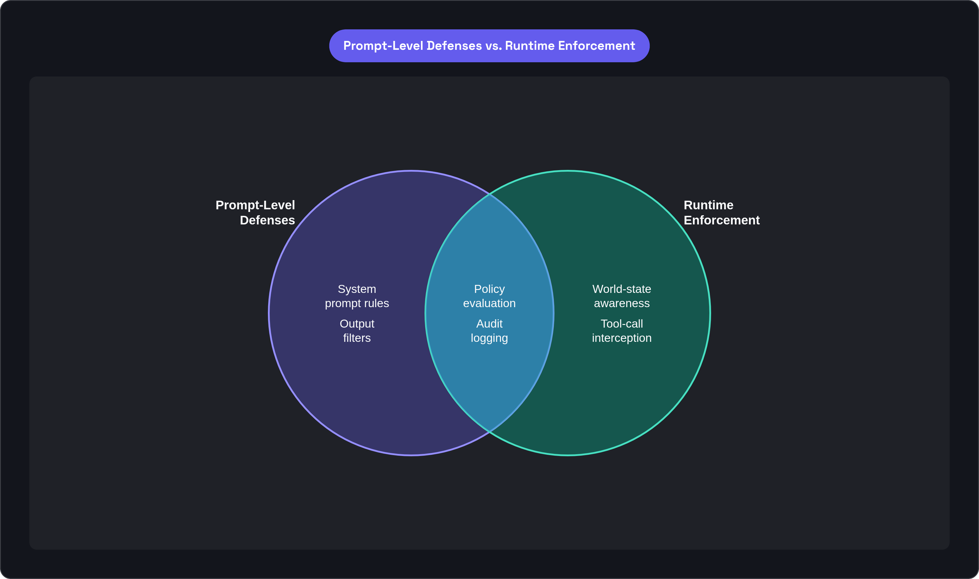 Venn diagram: Prompt-Level Defenses vs. Runtime Enforcement. Compares Prompt-Level Defenses and Runtime Enforcement; overlap: Shared Controls.
