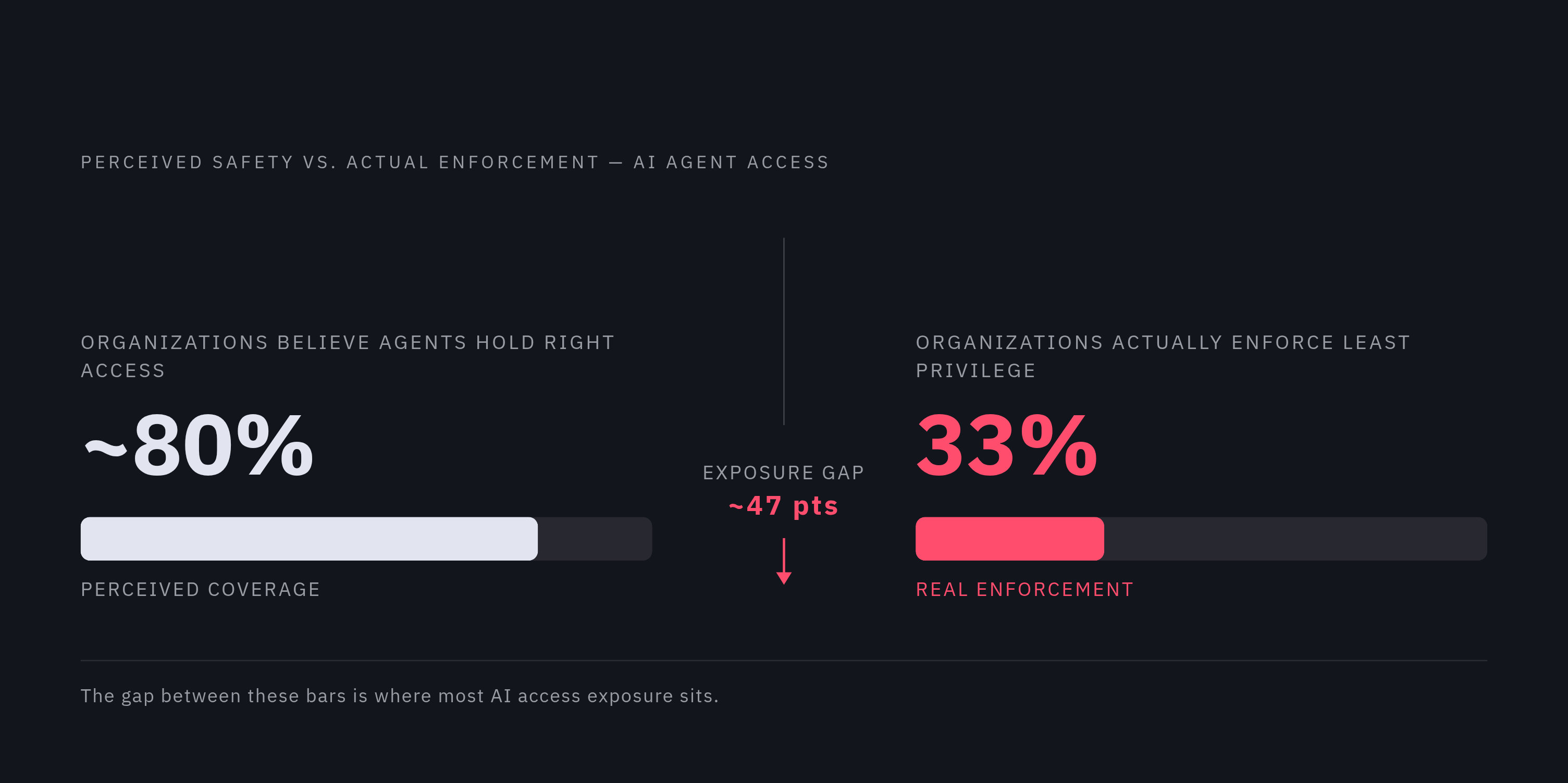 Diagram: The Confidence Gap: Perceived vs. Actual Access Enforcement. Visualizes: Contrast two numbers that reveal the gulf between organizational confidence and real enforcement: a large majority of organizations report their AI agents hold the…