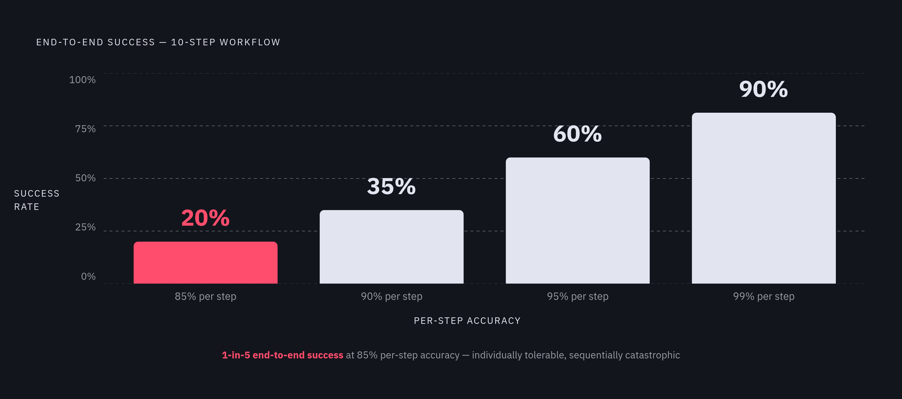 Diagram: How Errors Compound Across an Agent's Steps. Visualizes: Show how per-step accuracy compounds to devastate end-to-end success rates across a multi-step agent workflow.