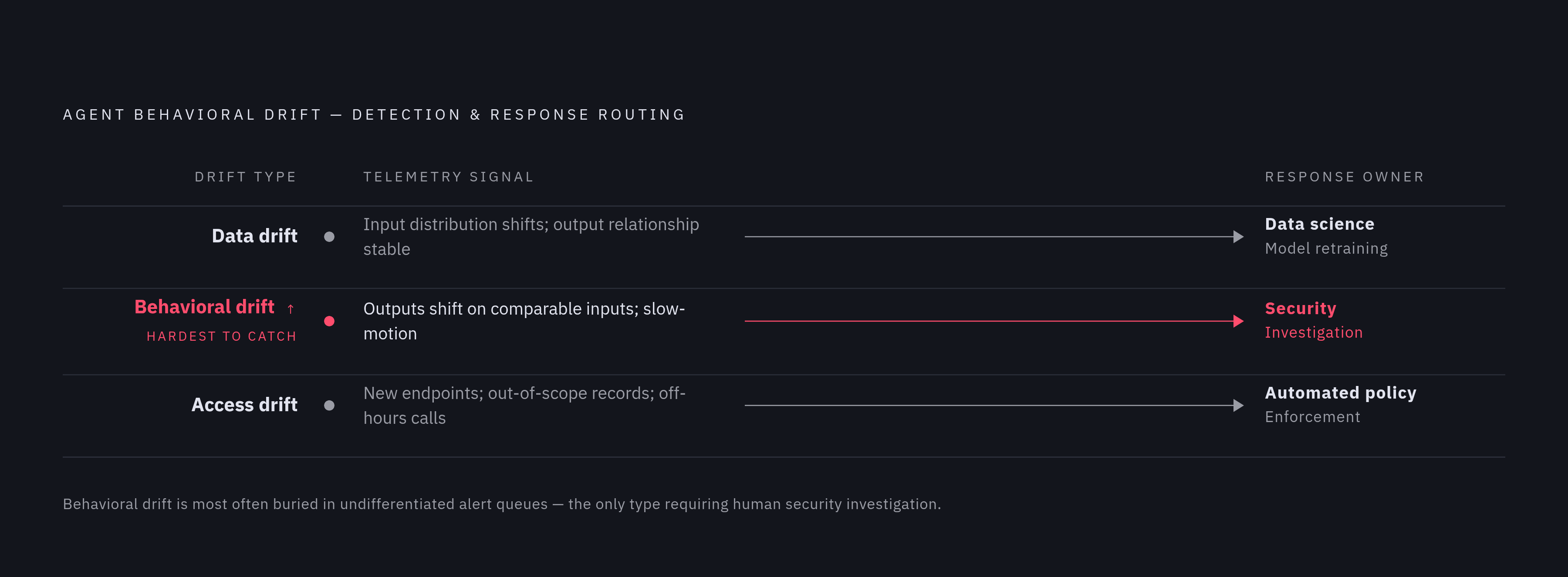 Diagram: Three Drift Types, Three Response Routes. Visualizes: Show three distinct types of agent behavioral drift mapped to their corresponding response owners.