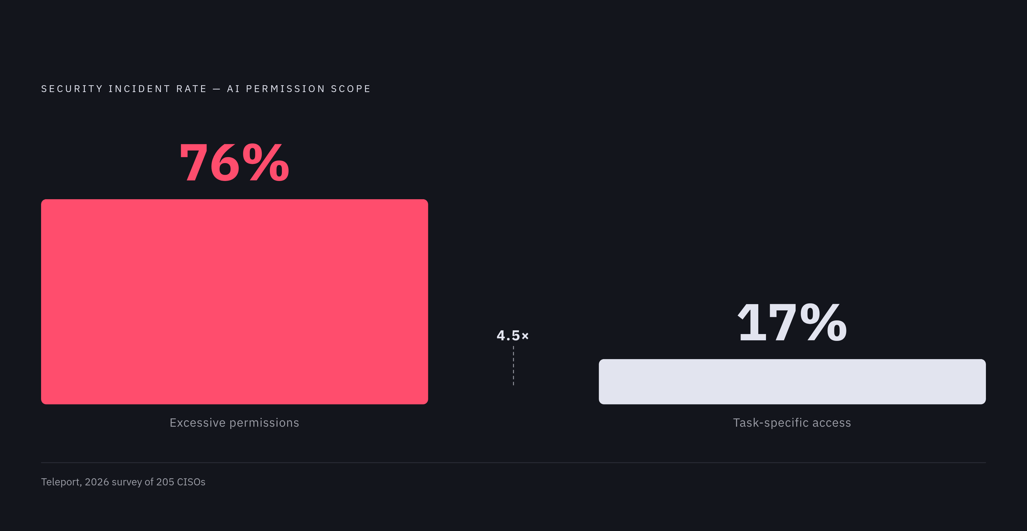 Diagram: Overprivilege vs. Least-Privilege: A 4.5× Incident Rate Gap. Visualizes: Show a stark magnitude contrast between two groups: organizations granting AI systems excessive permissions (76% security incident rate) versus those enforcing…