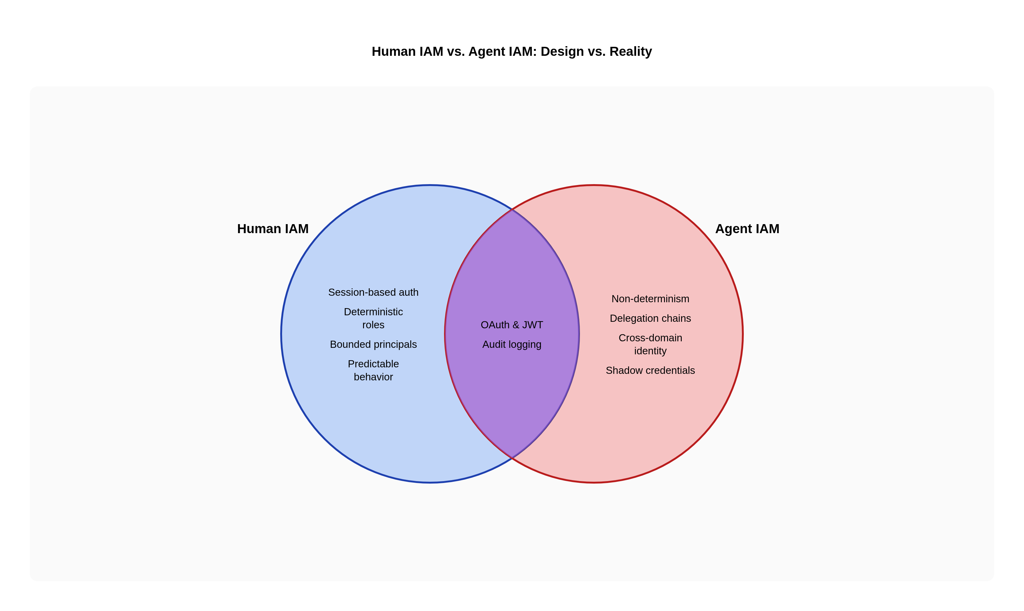 Human IAM vs. Agent IAM: Design vs. Reality