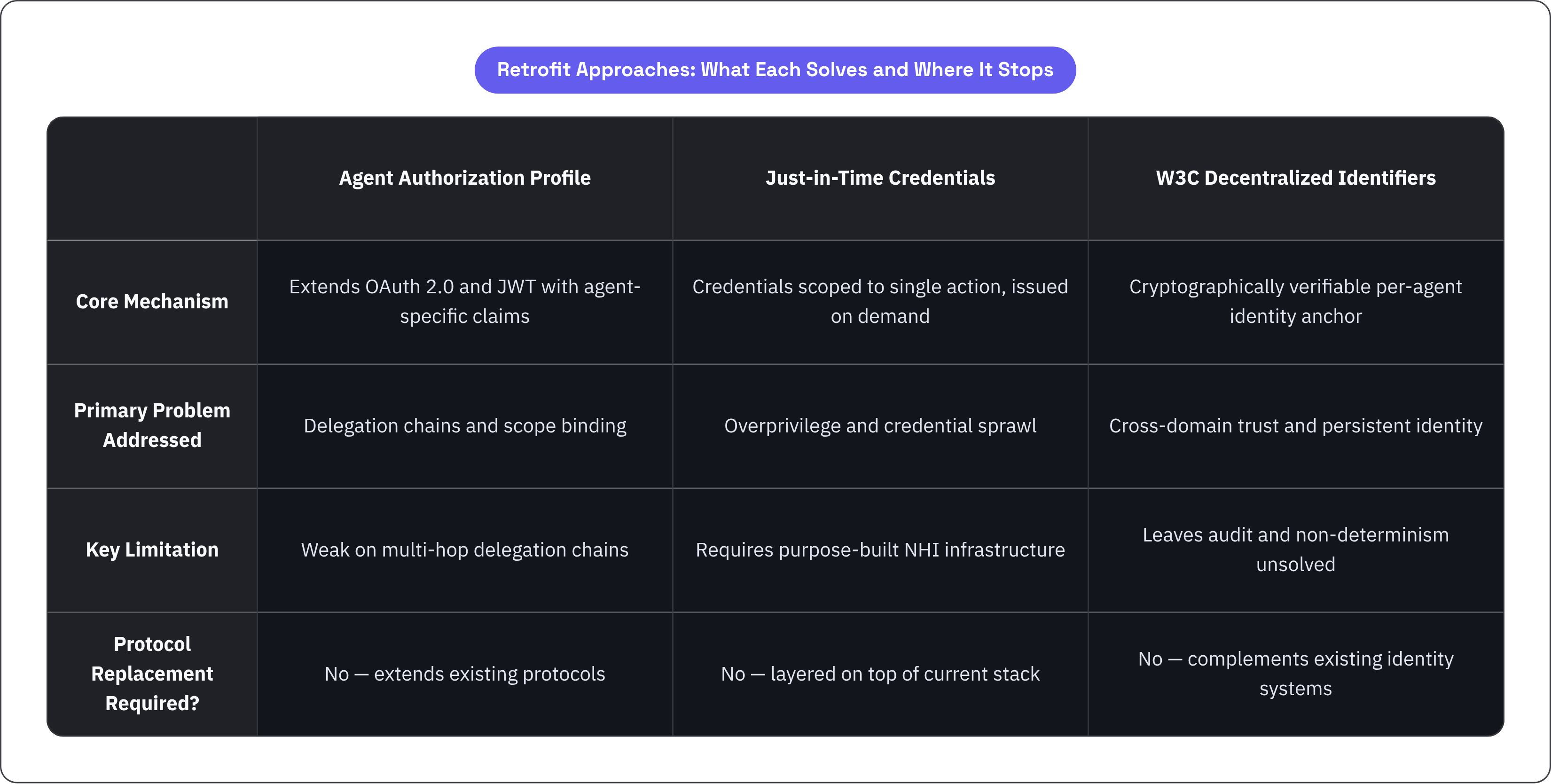 Table: Retrofit Approaches: What Each Solves and Where It Stops. Compares Core Mechanism, Primary Problem Addressed, Key Limitation and Protocol Replacement Required? by Agent Authorization Profile, Just-in-Time Credentials and W3C Decentralized…