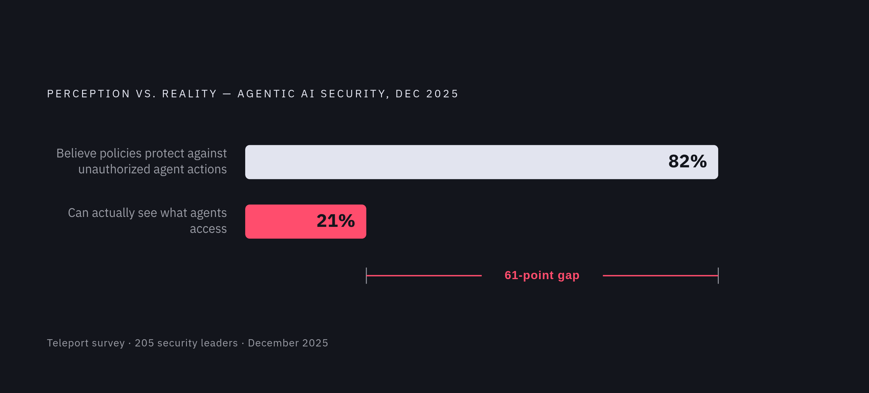 Diagram: What Executives Believe vs. What They Can Actually See. Visualizes: Visualize a perception-versus-reality gap: 82% of executives believe their existing policies protect them from unauthorized agent actions, but only 21% can actually see…