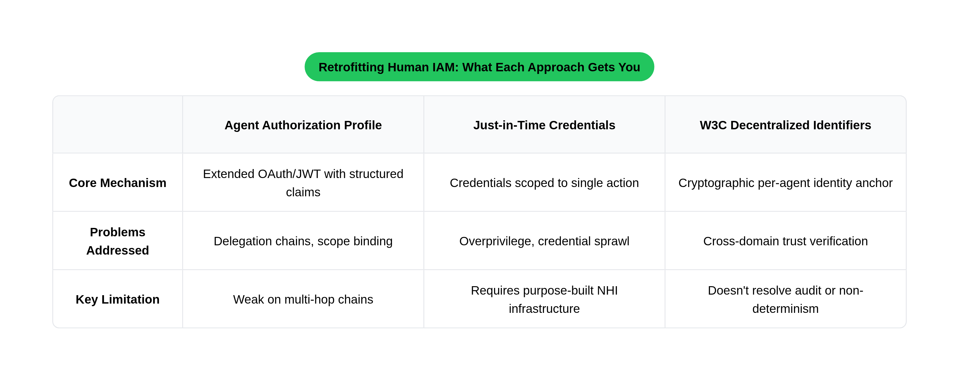 Retrofitting Human IAM: What Each Approach Gets You