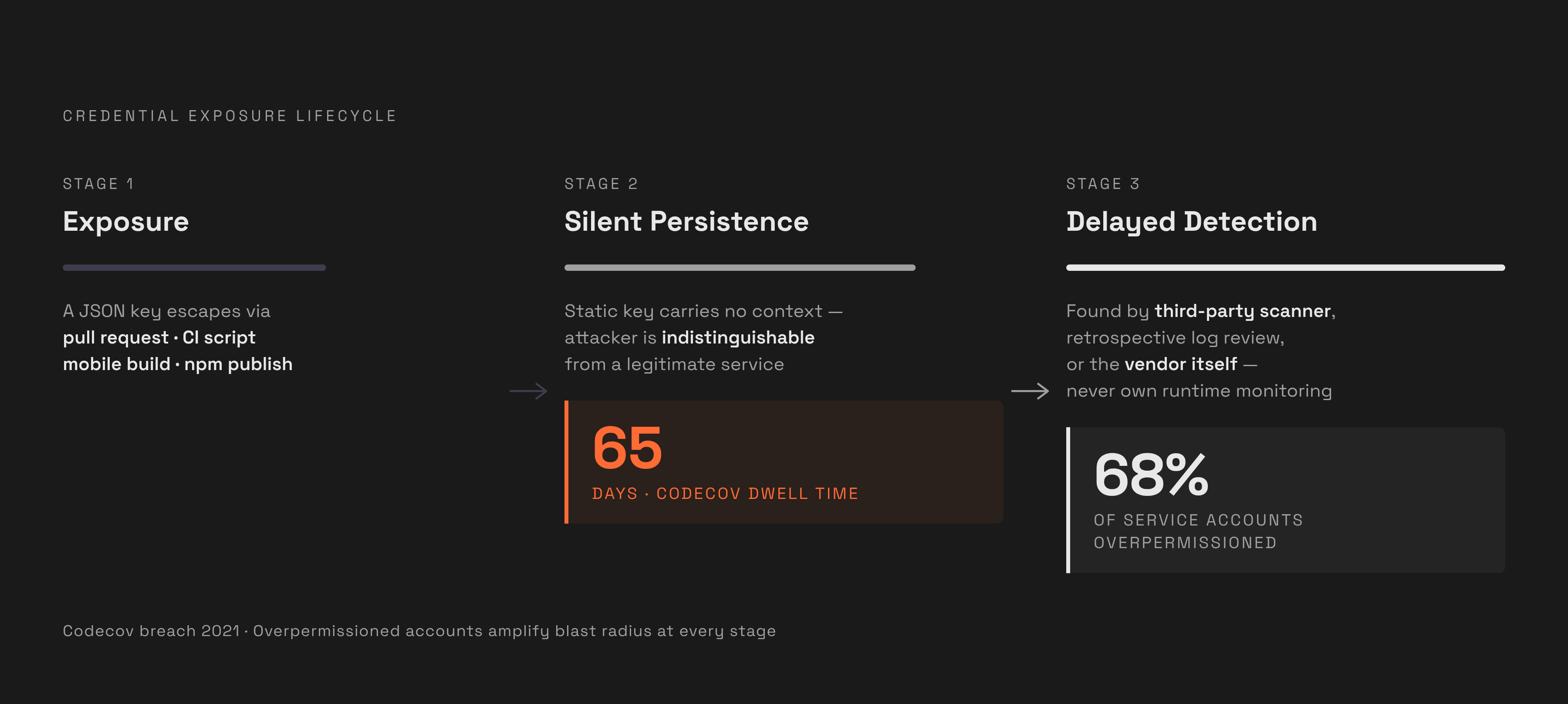 Diagram: The Three-Stage Failure Pattern Behind Every GCP Key Leak. Visualizes: Visualize a three-stage sequential flow that repeats across every incident described: Stage 1 'Exposure' (a JSON key becomes a portable artifact through a pull request…