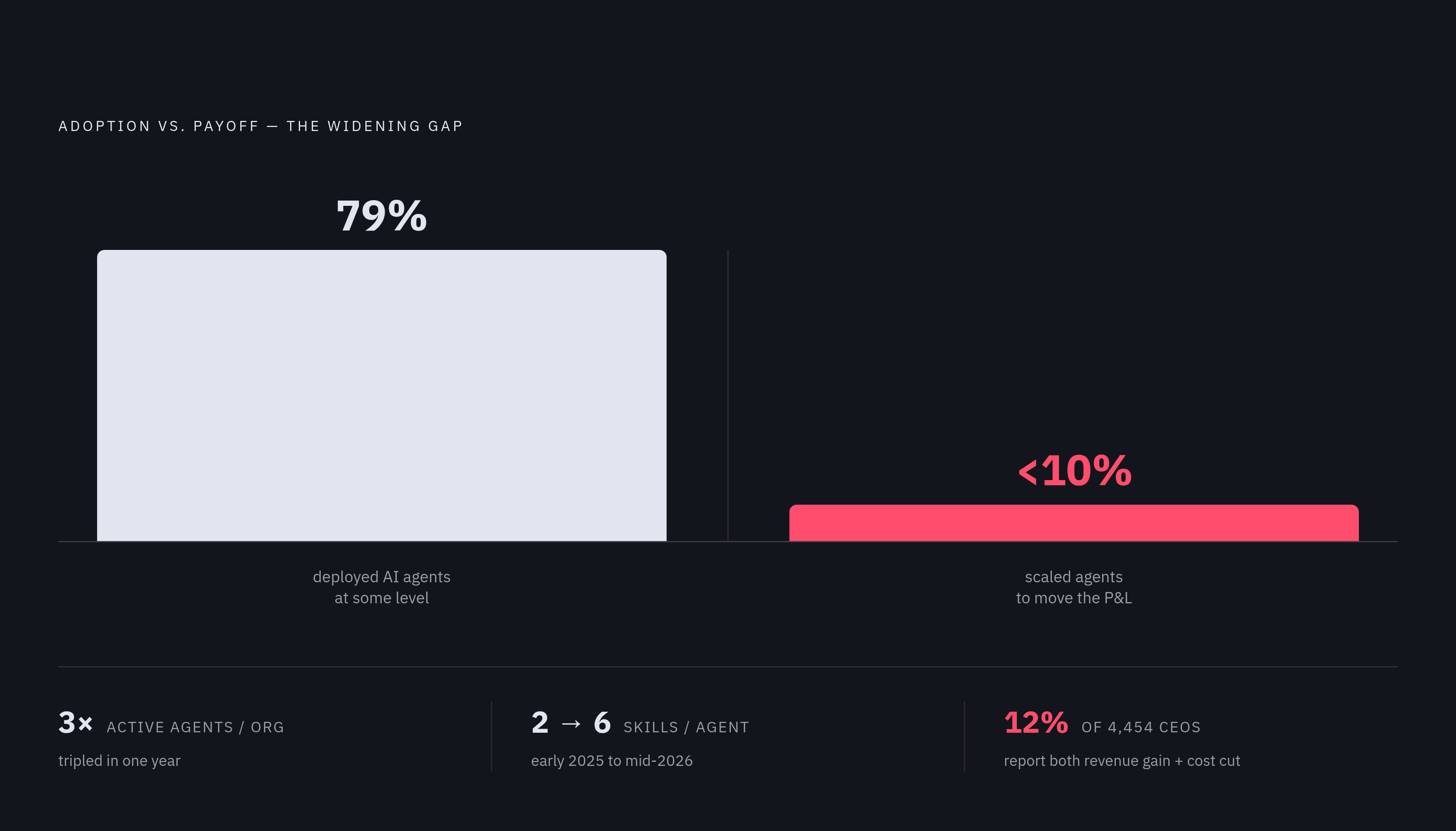 Diagram: Agent Capability Growth vs. Organizational Readiness. Visualizes: Visualize the widening gap between AI agent adoption speed and meaningful business payoff using three paired statistics from the article: 79% of organizations have deployed…