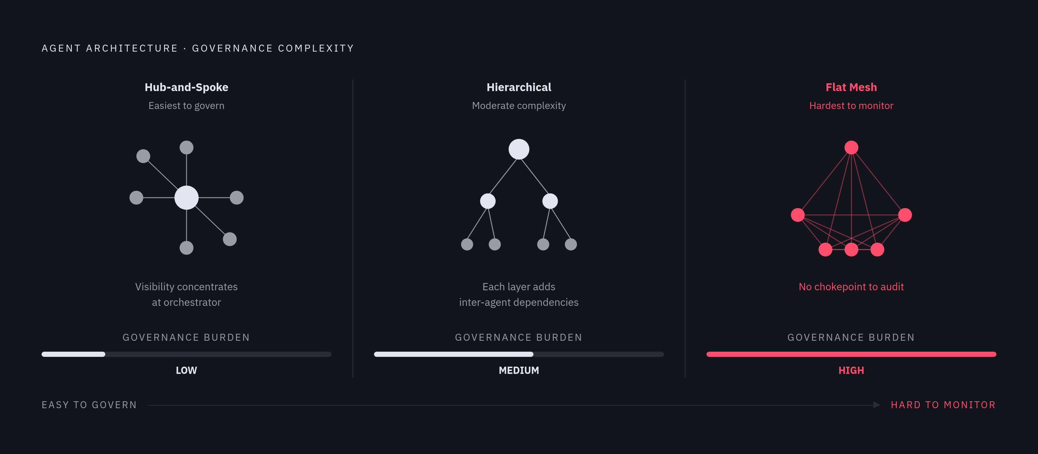 Diagram: Three Architectures, Three Governance Burdens. Visualizes: Illustrate the three cross-functional agent architectures and their respective governance complexity: Hub-and-spoke (coordinator agent routes to specialists — easiest to govern…