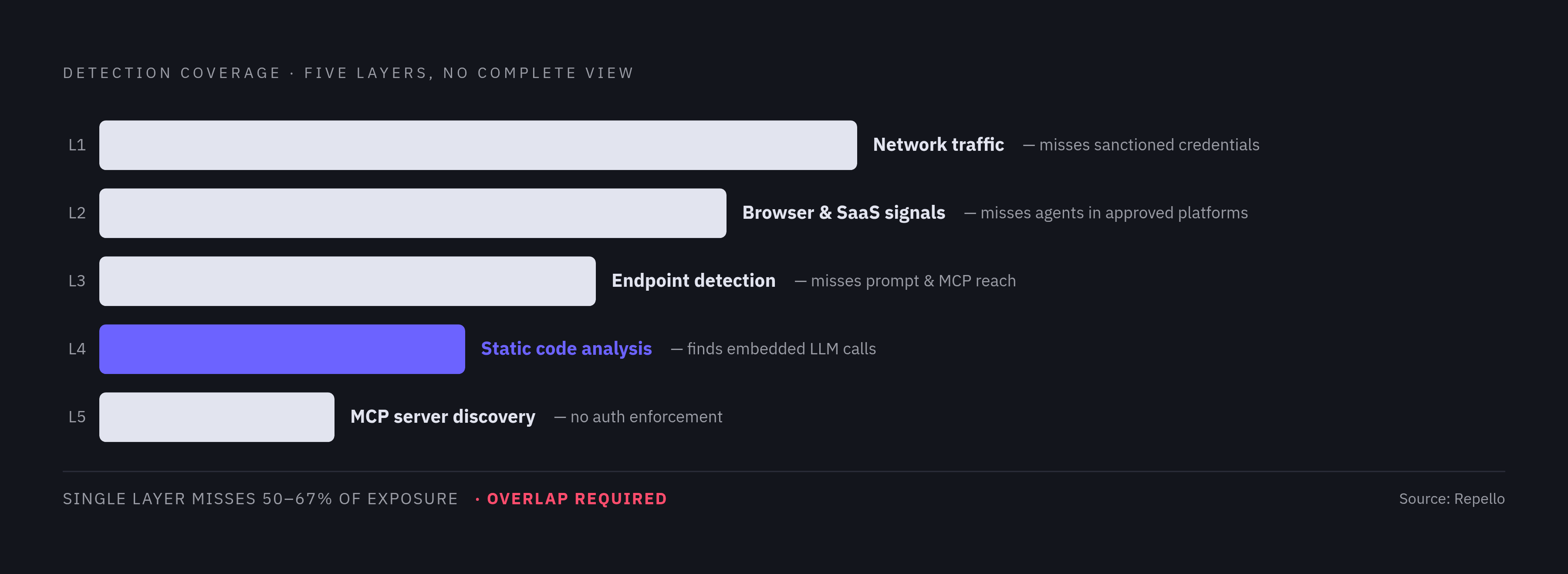 Diagram: Five Layers of Shadow AI Agent Detection. Visualizes: Visualize the five detection layers described in the article as a stacked or stepped structure, each layer named and paired with its primary gap.