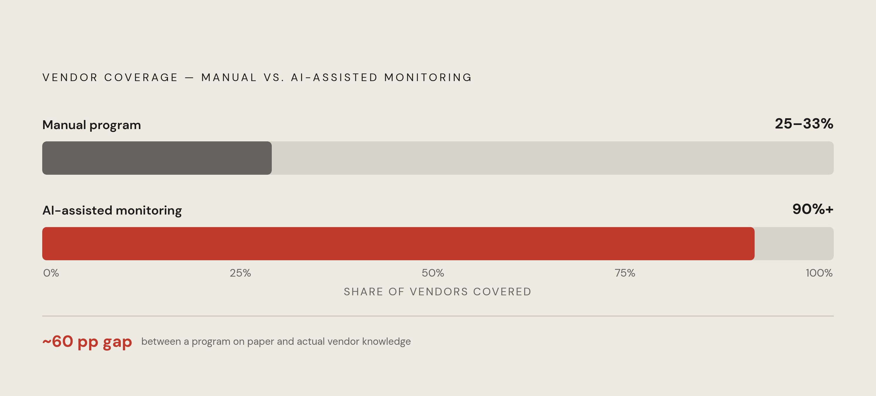 Diagram: The Coverage Gap: Manual vs. AI-Assisted Vendor Monitoring. Visualizes: Show the stark magnitude contrast between two vendor risk monitoring approaches: manual programs cover roughly 25–33% of vendors with real depth, while AI-assisted…
