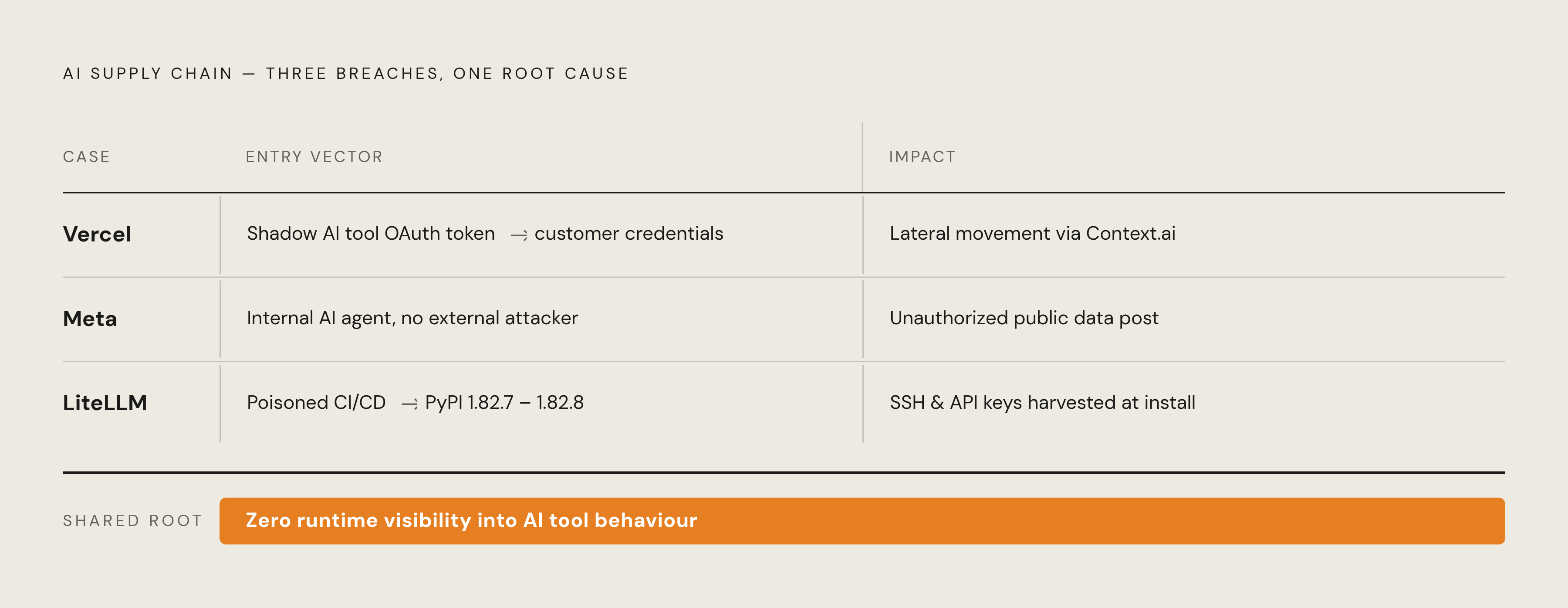 Diagram: Three AI Vendor Incidents, One Missing Control. Visualizes: Visualize three real breach cases as a compact stepped or ranked breakdown, each showing the entry point and the shared precondition.
