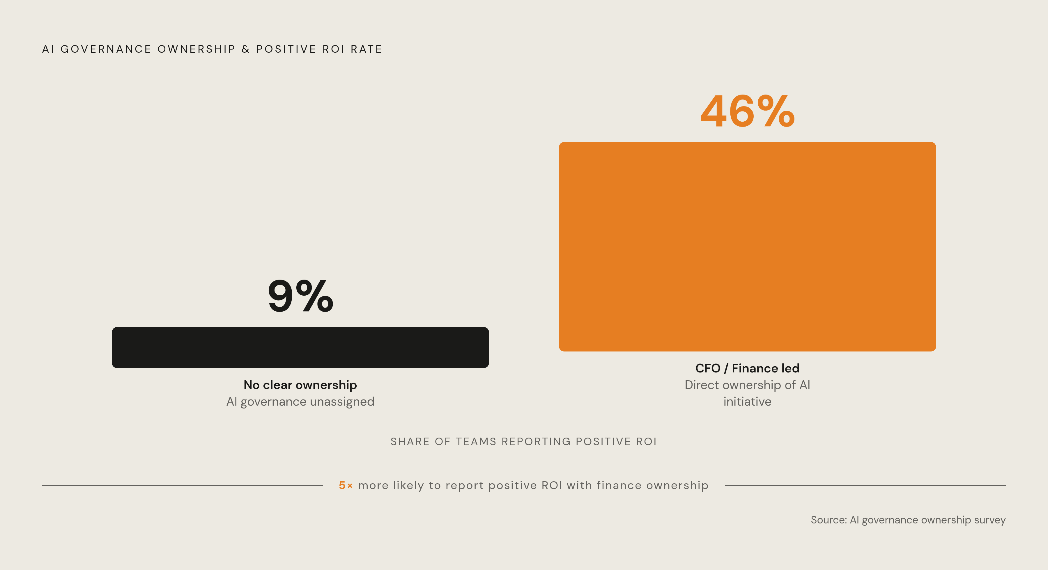 Diagram: Named Ownership vs. Distributed Oversight: A 5× ROI Gap. Visualizes: Visualize the performance gap between two AI governance ownership models: teams with no clear AI ownership reported positive ROI only 9% of the time, versus 46% when a…
