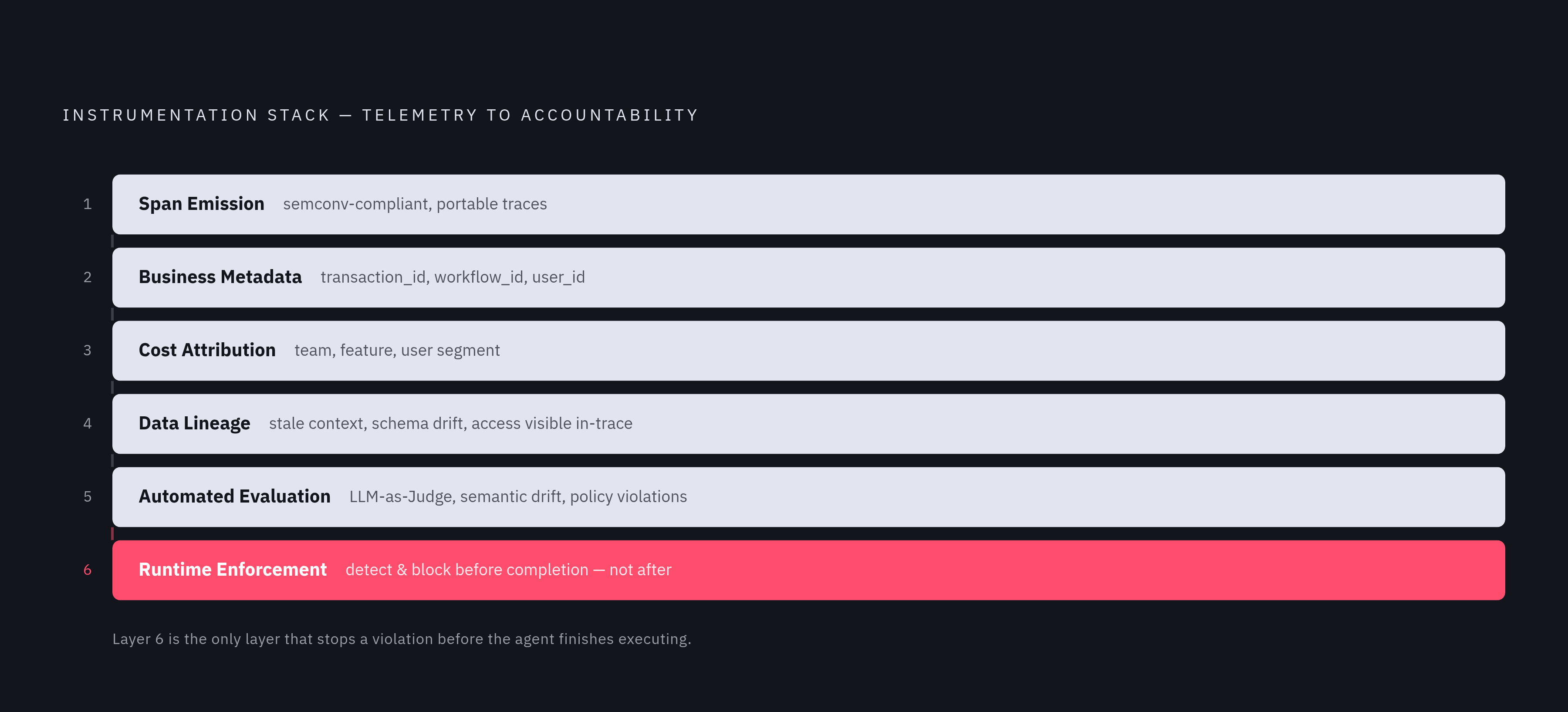 Diagram: Six Instrumentation Layers: From Raw Spans to Runtime Enforcement. Visualizes: Visualize the six-layer instrumentation stack described in the article, where each layer builds on the last to convert raw telemetry into a full accountability…