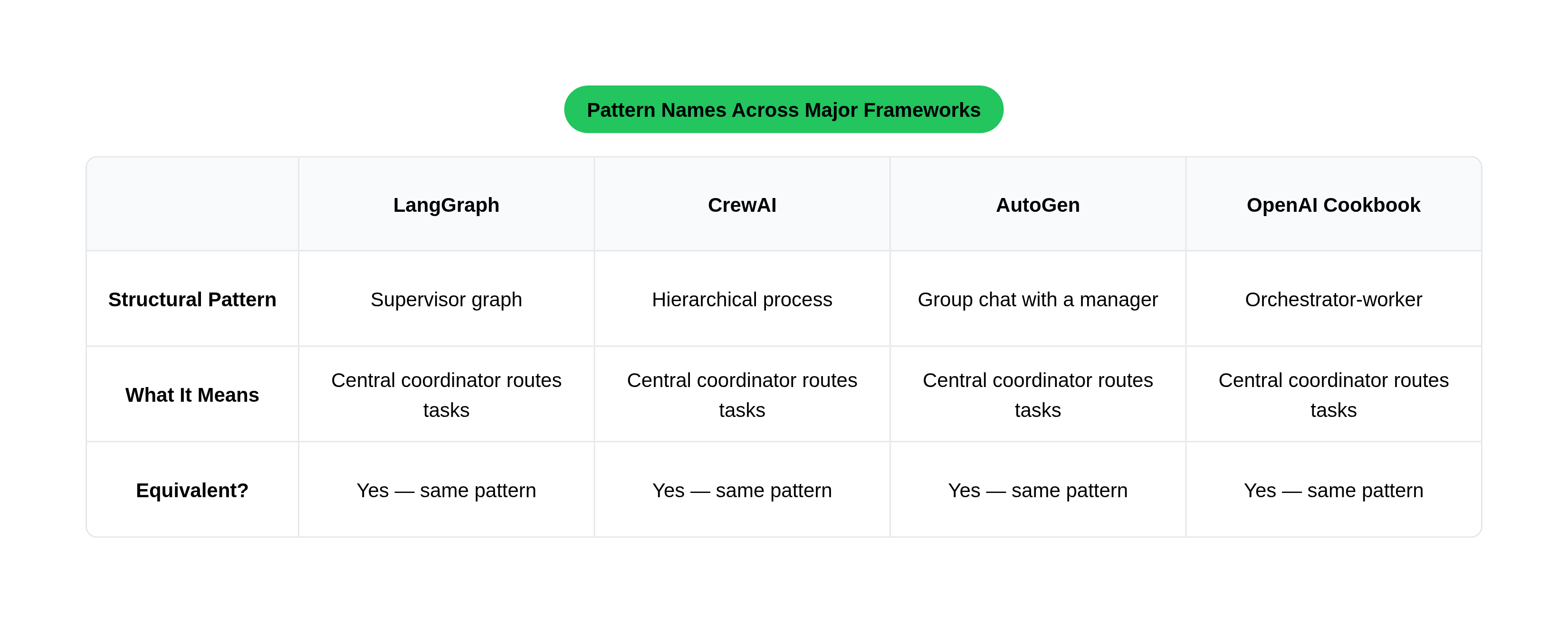 Pattern Names Across Major Frameworks