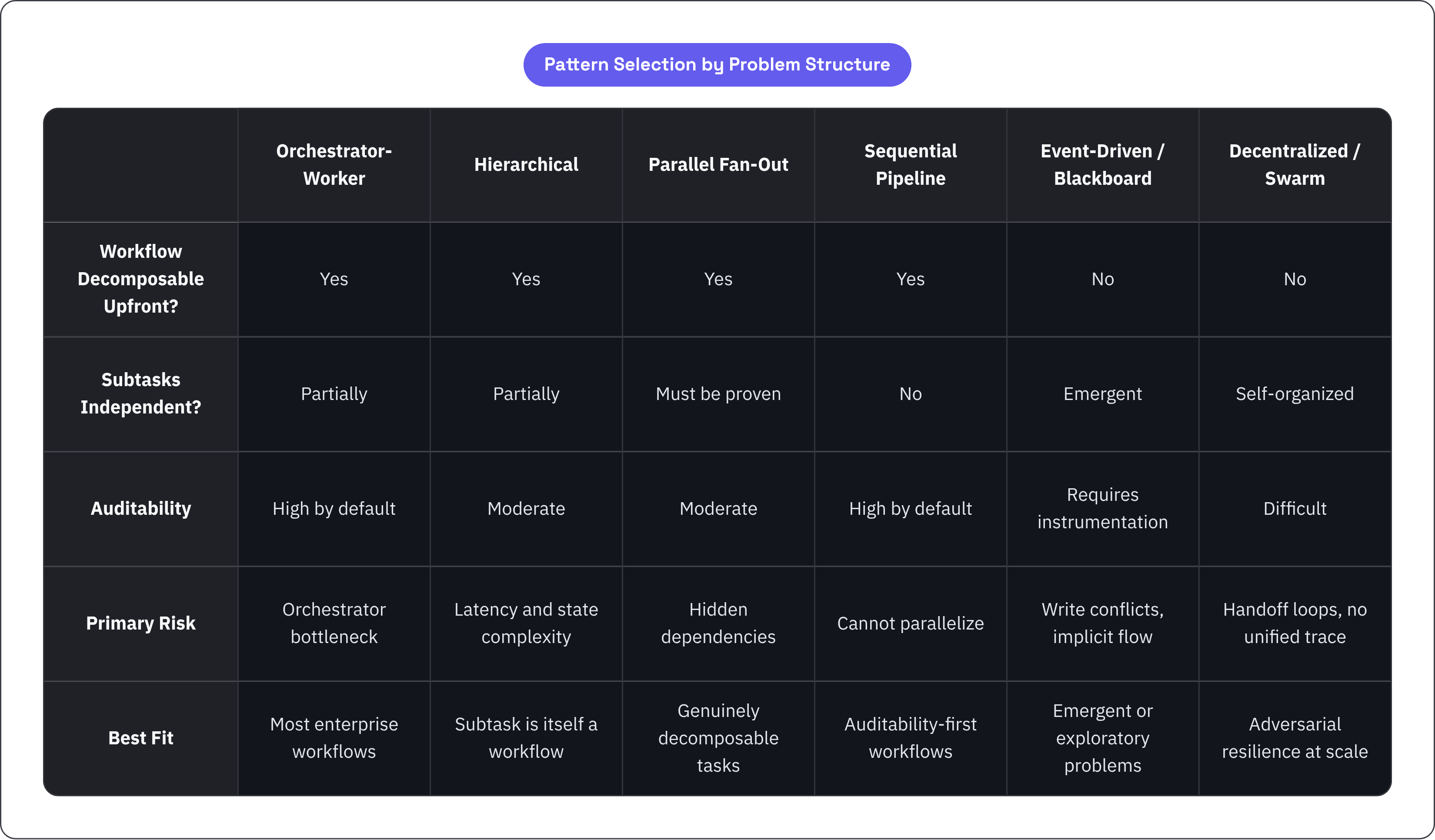 Table: Pattern Selection by Problem Structure. Compares Workflow Decomposable Upfront?, Subtasks Independent?, Auditability, Primary Risk, and 1 more by Orchestrator-Worker, Hierarchical, Parallel Fan-Out, Sequential Pipeline, and 2 more.