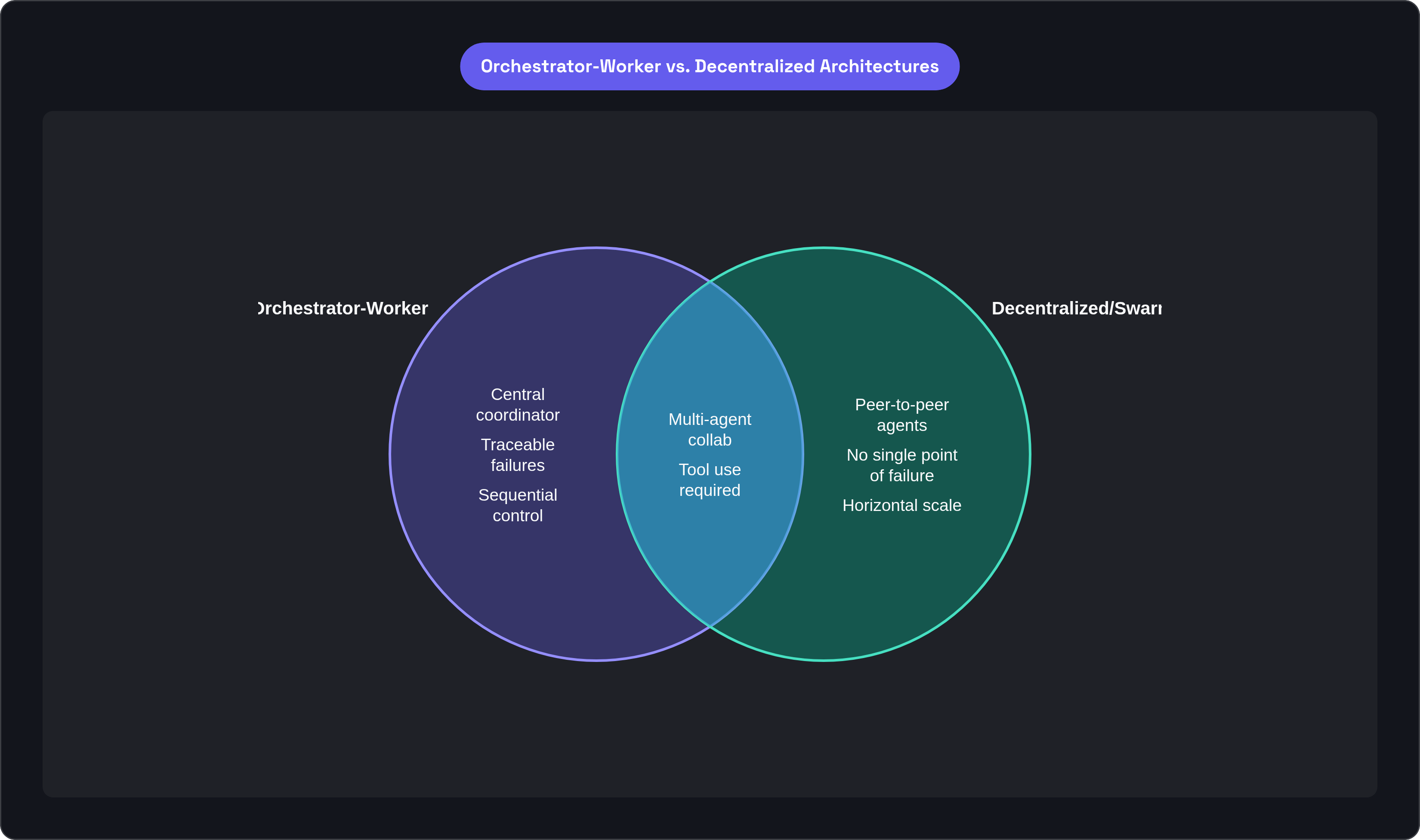 Venn diagram: Orchestrator-Worker vs. Decentralized Architectures. Compares Orchestrator-Worker and Decentralized/Swarm; overlap: Shared Traits.