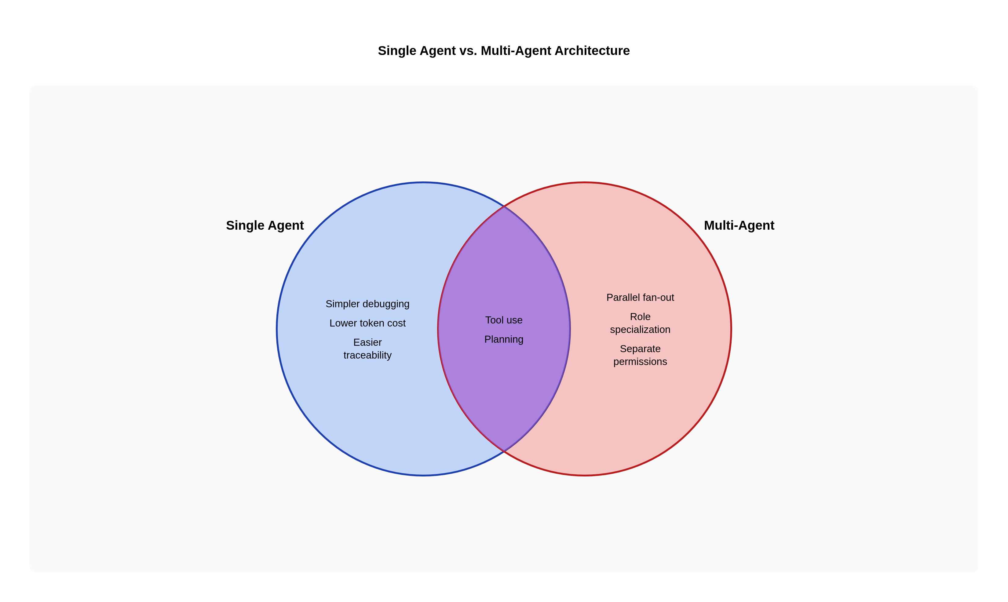Single Agent vs. Multi-Agent Architecture